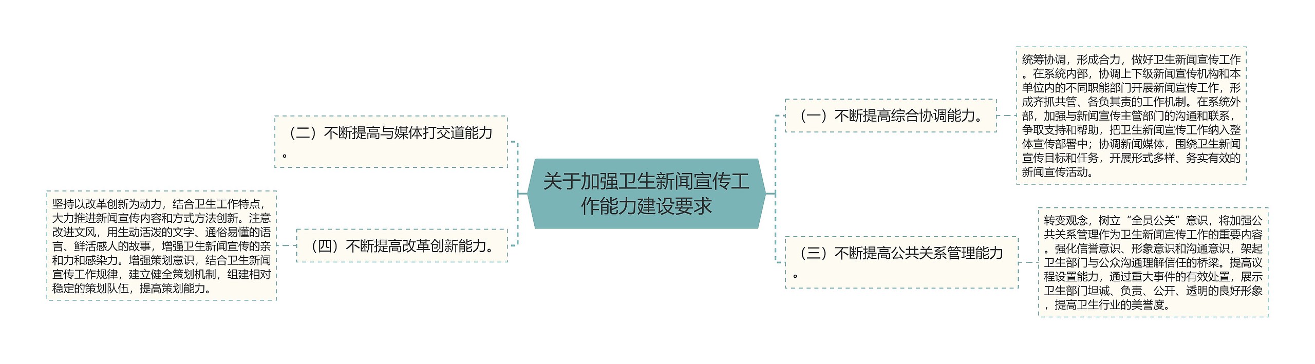 关于加强卫生新闻宣传工作能力建设要求