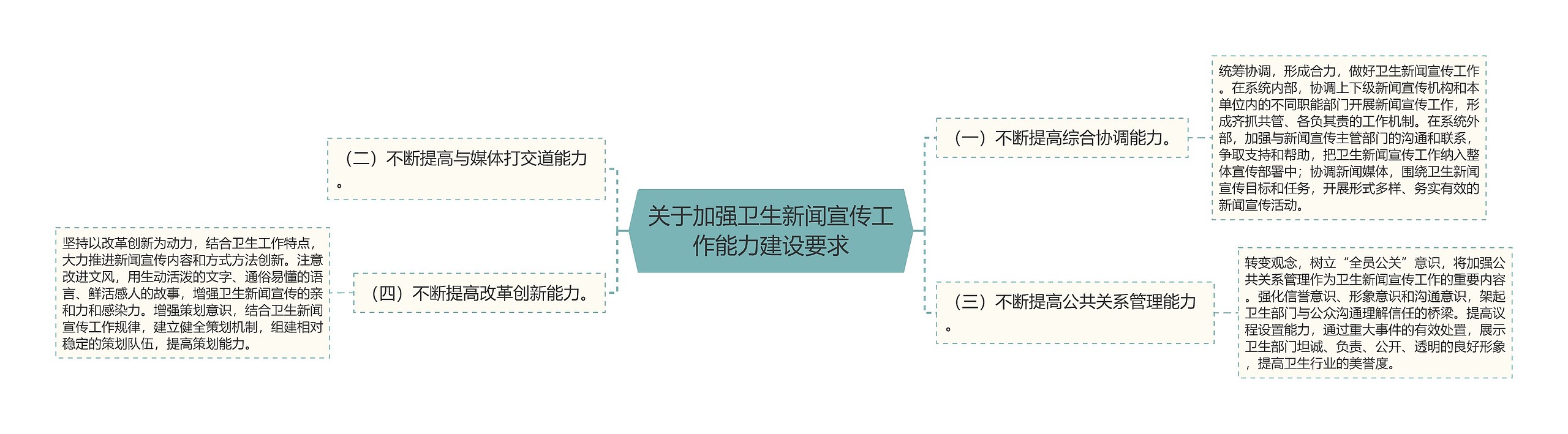 关于加强卫生新闻宣传工作能力建设要求思维导图