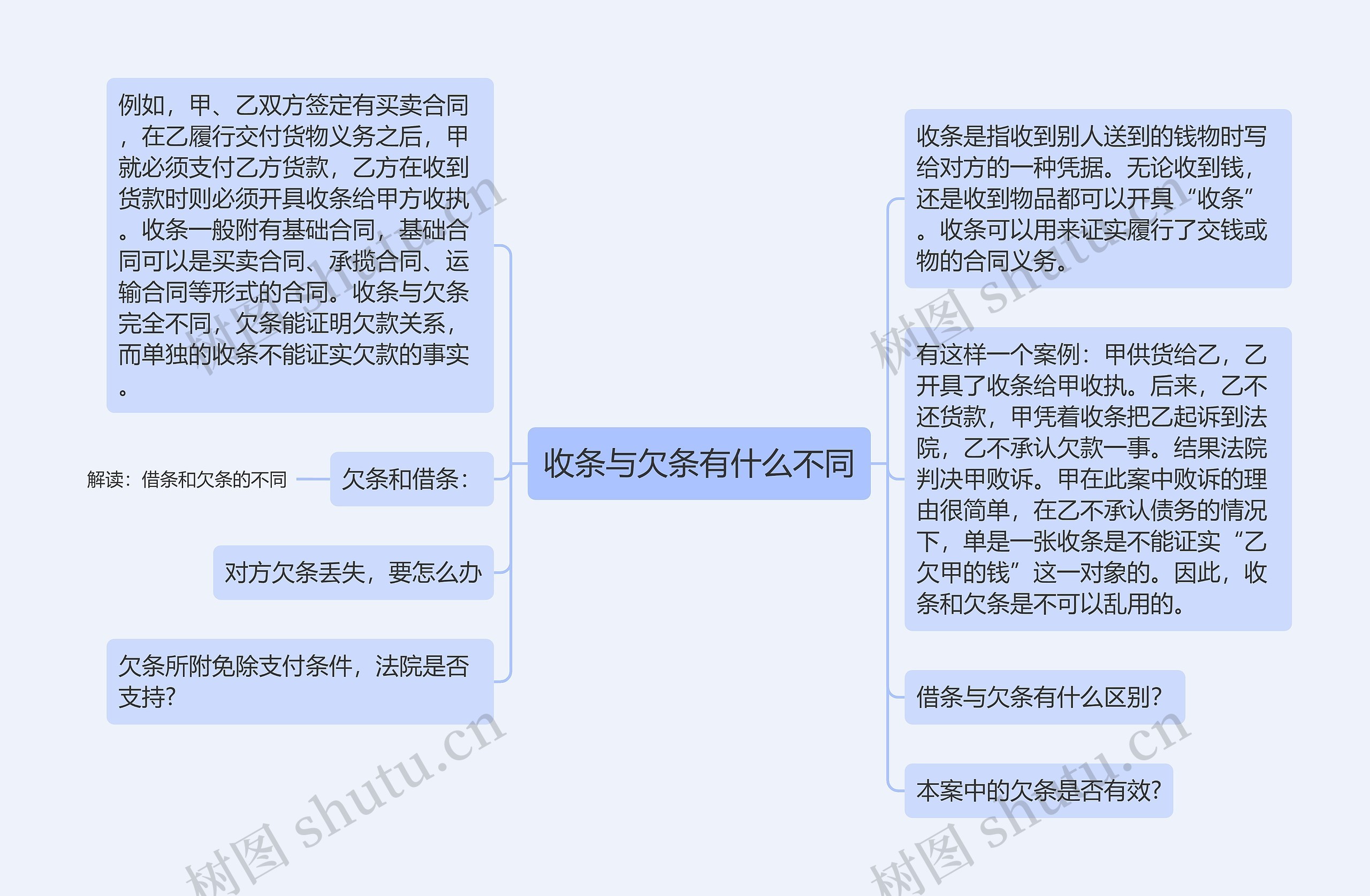 收条与欠条有什么不同思维导图