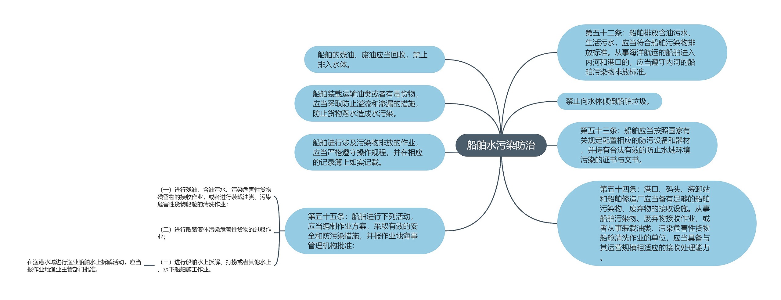 船舶水污染防治思维导图