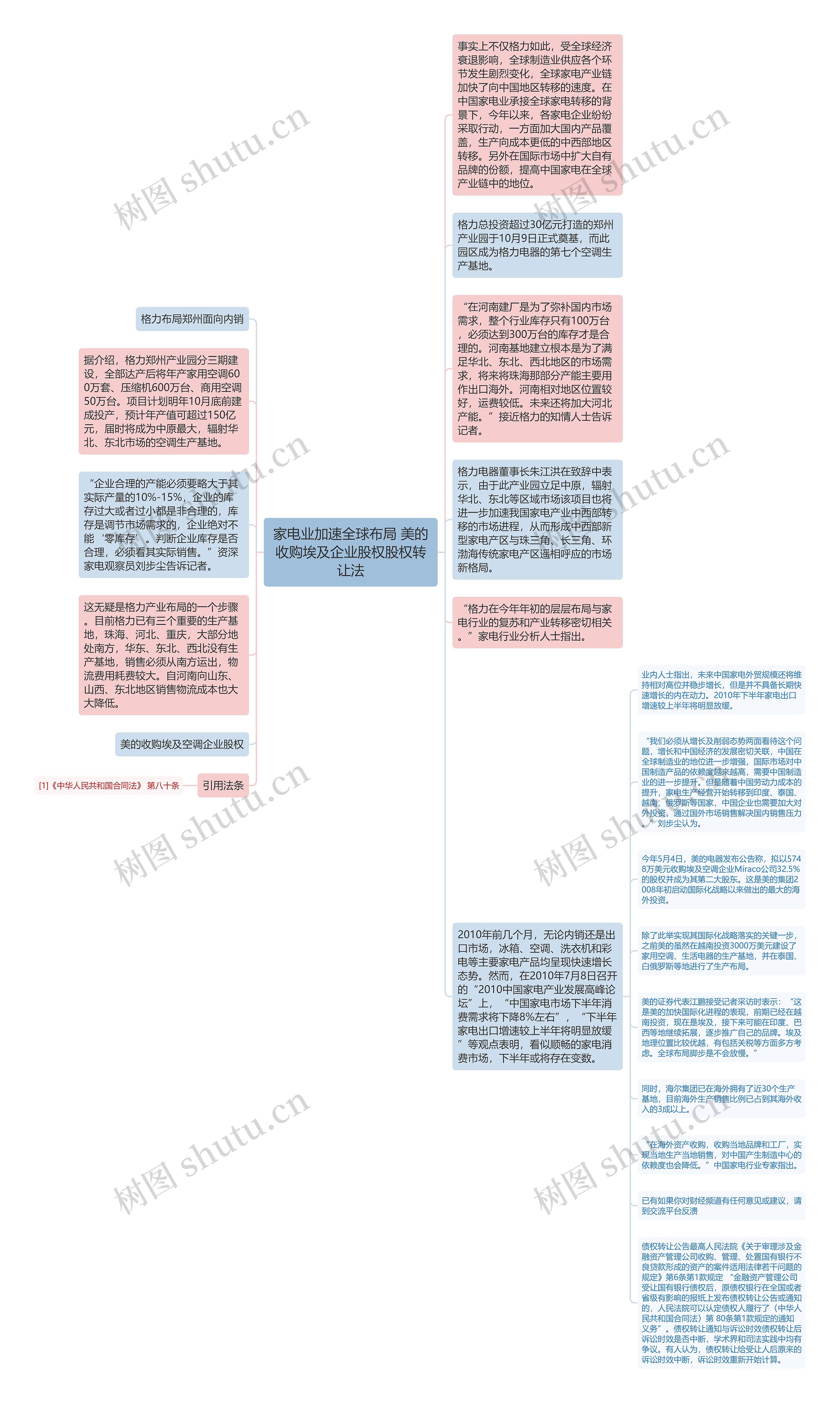 家电业加速全球布局 美的收购埃及企业股权股权转让法