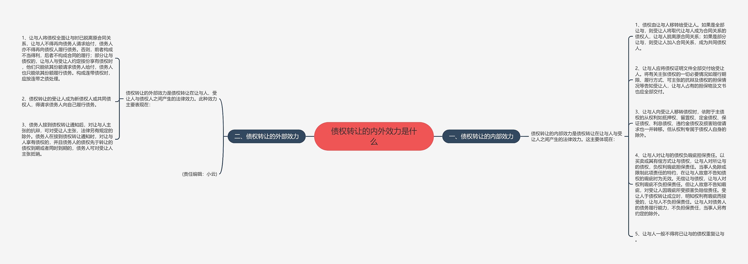 债权转让的内外效力是什么思维导图