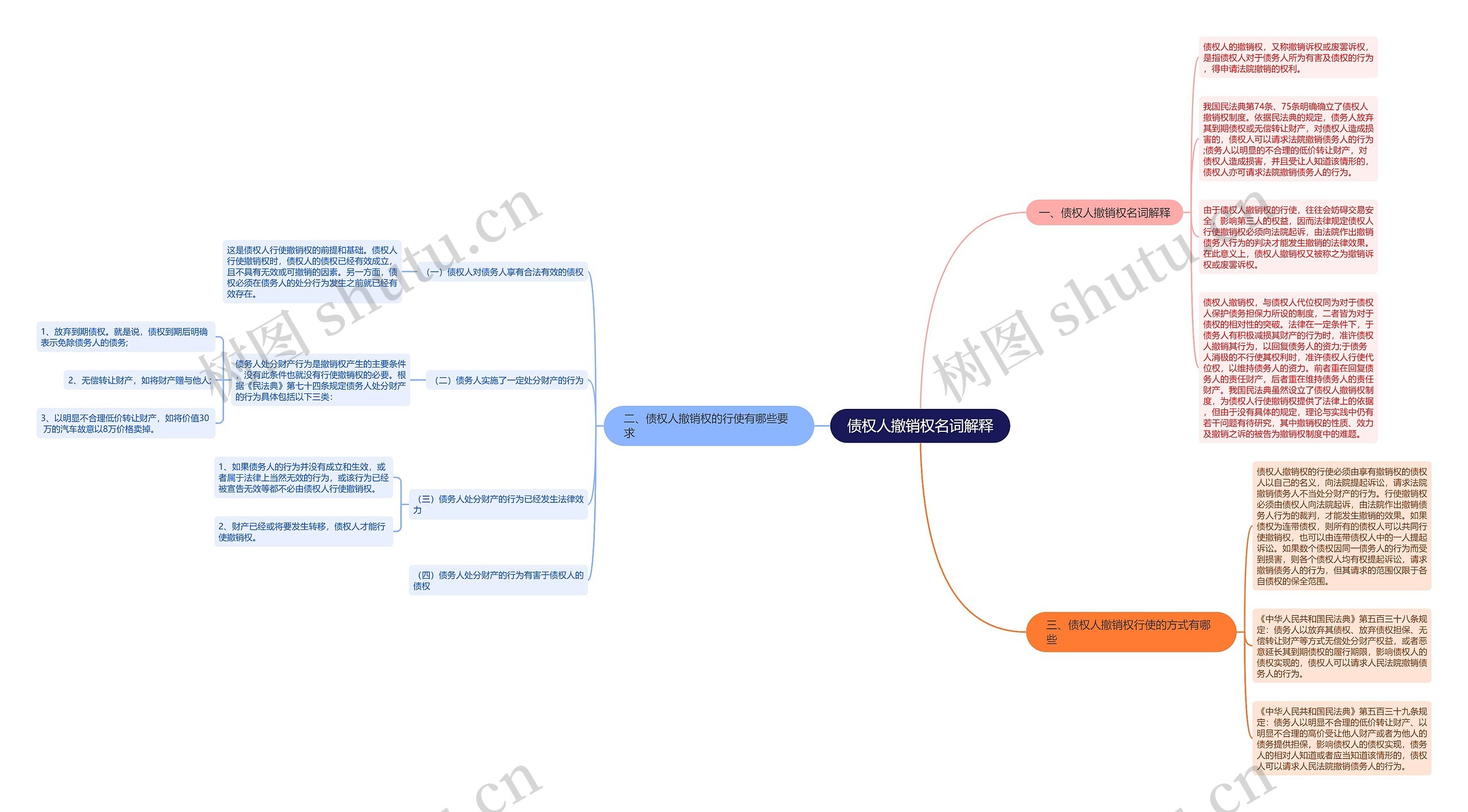 债权人撤销权名词解释思维导图