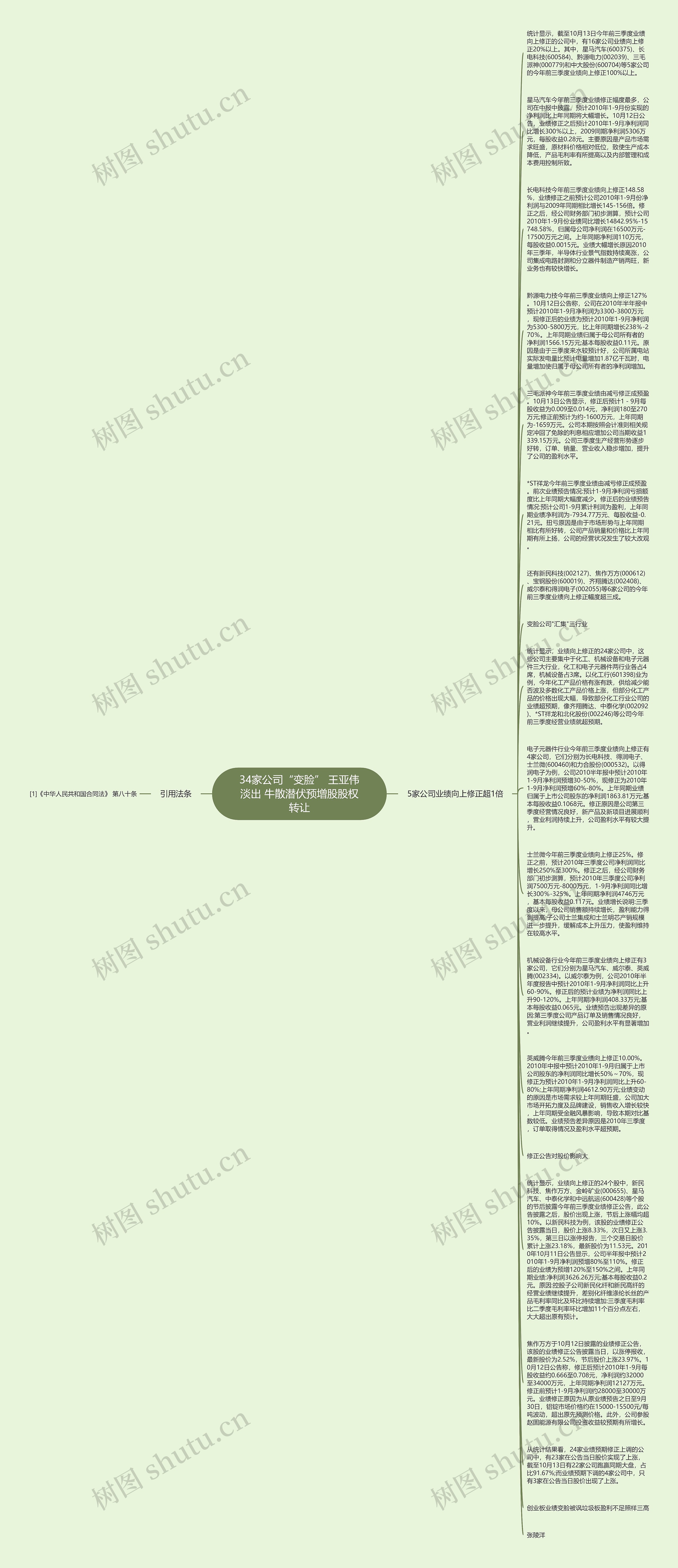 34家公司“变脸” 王亚伟淡出 牛散潜伏预增股股权转让思维导图