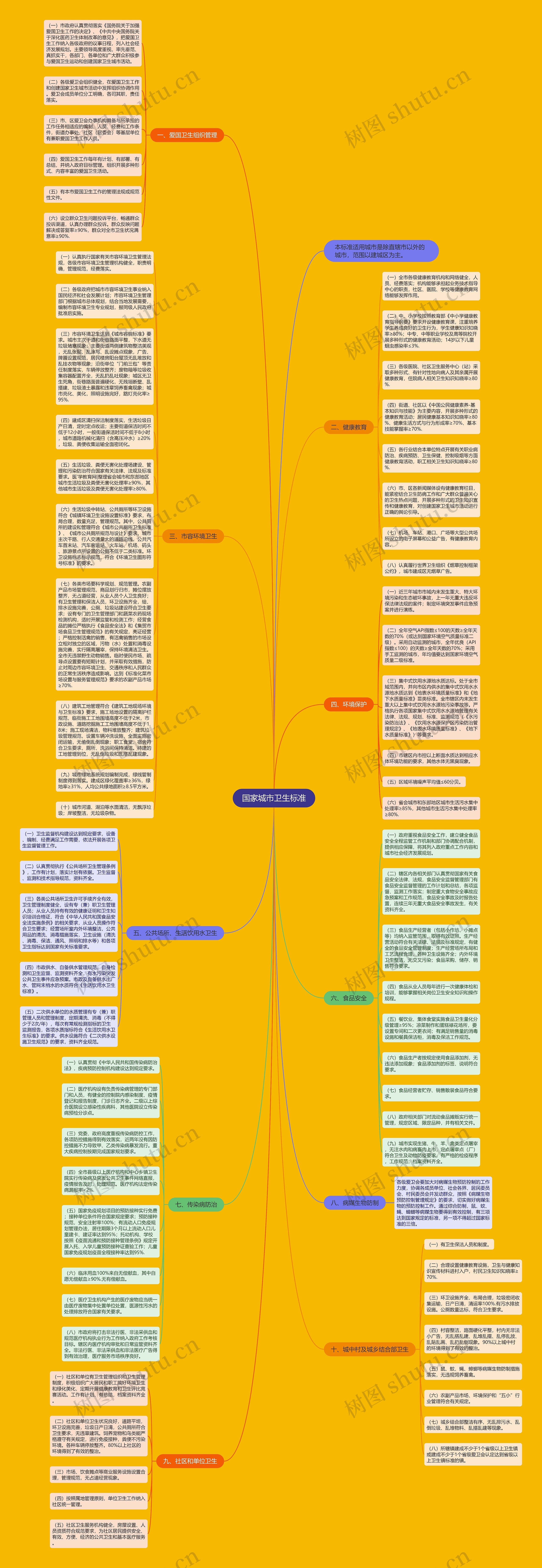 国家城市卫生标准思维导图