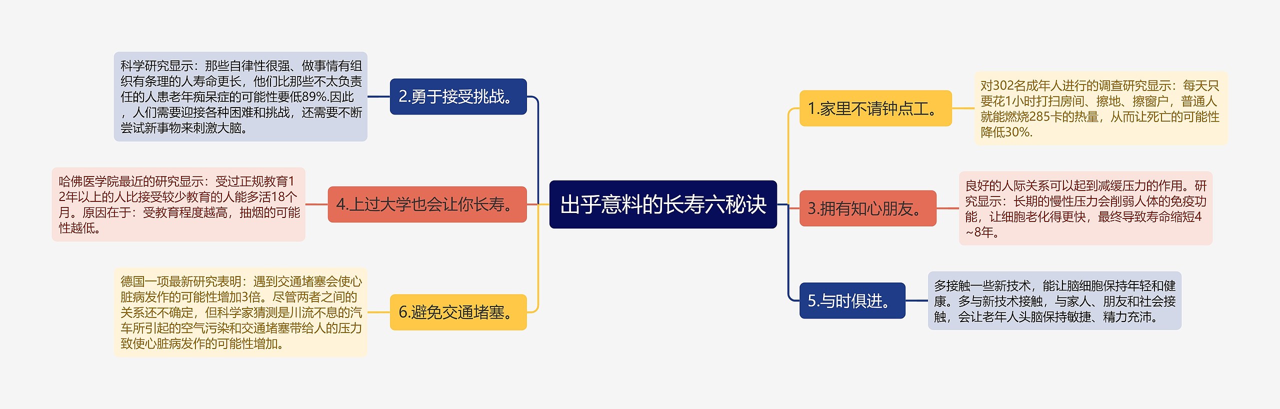 出乎意料的长寿六秘诀思维导图