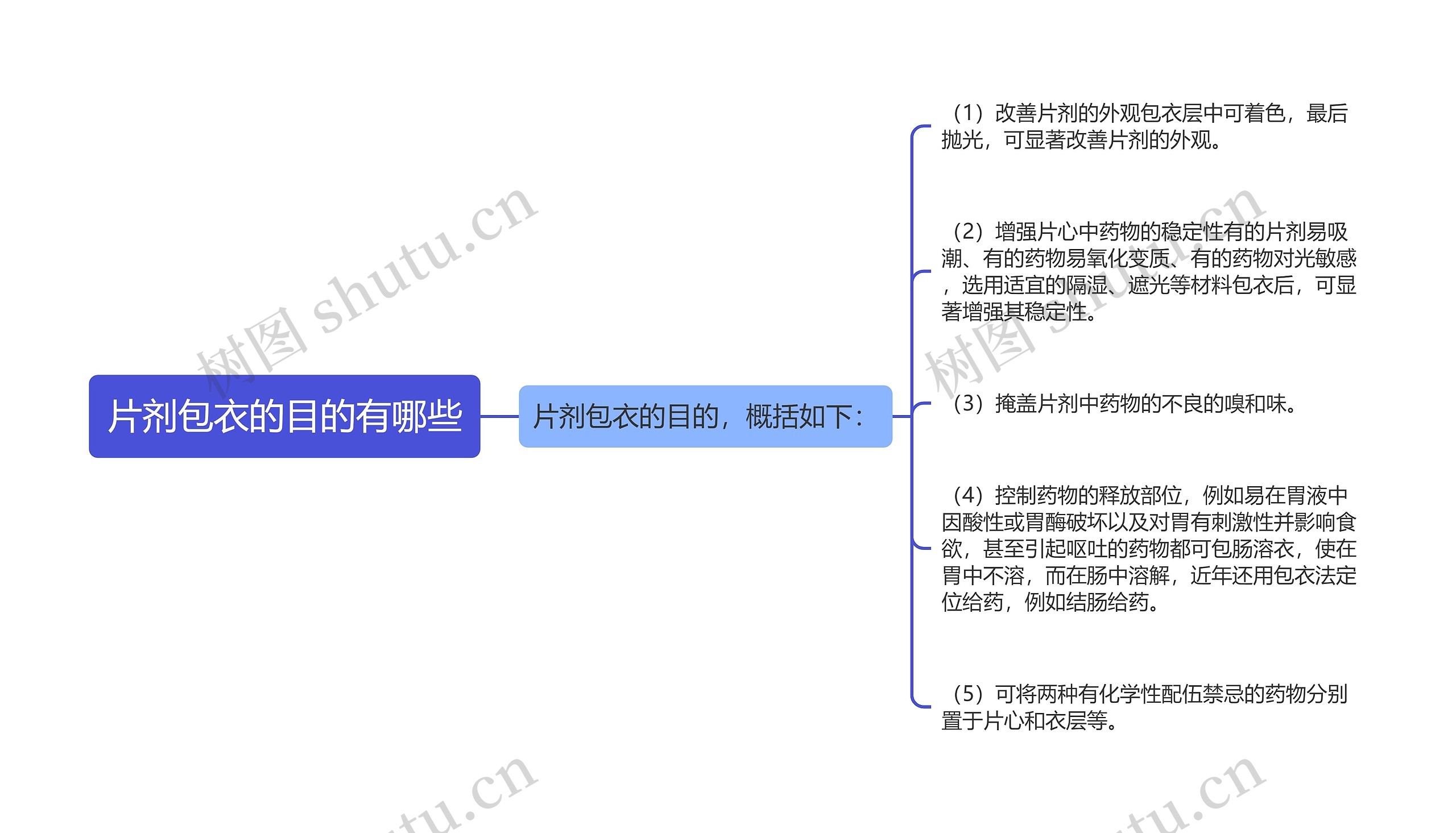 片剂包衣的目的有哪些思维导图