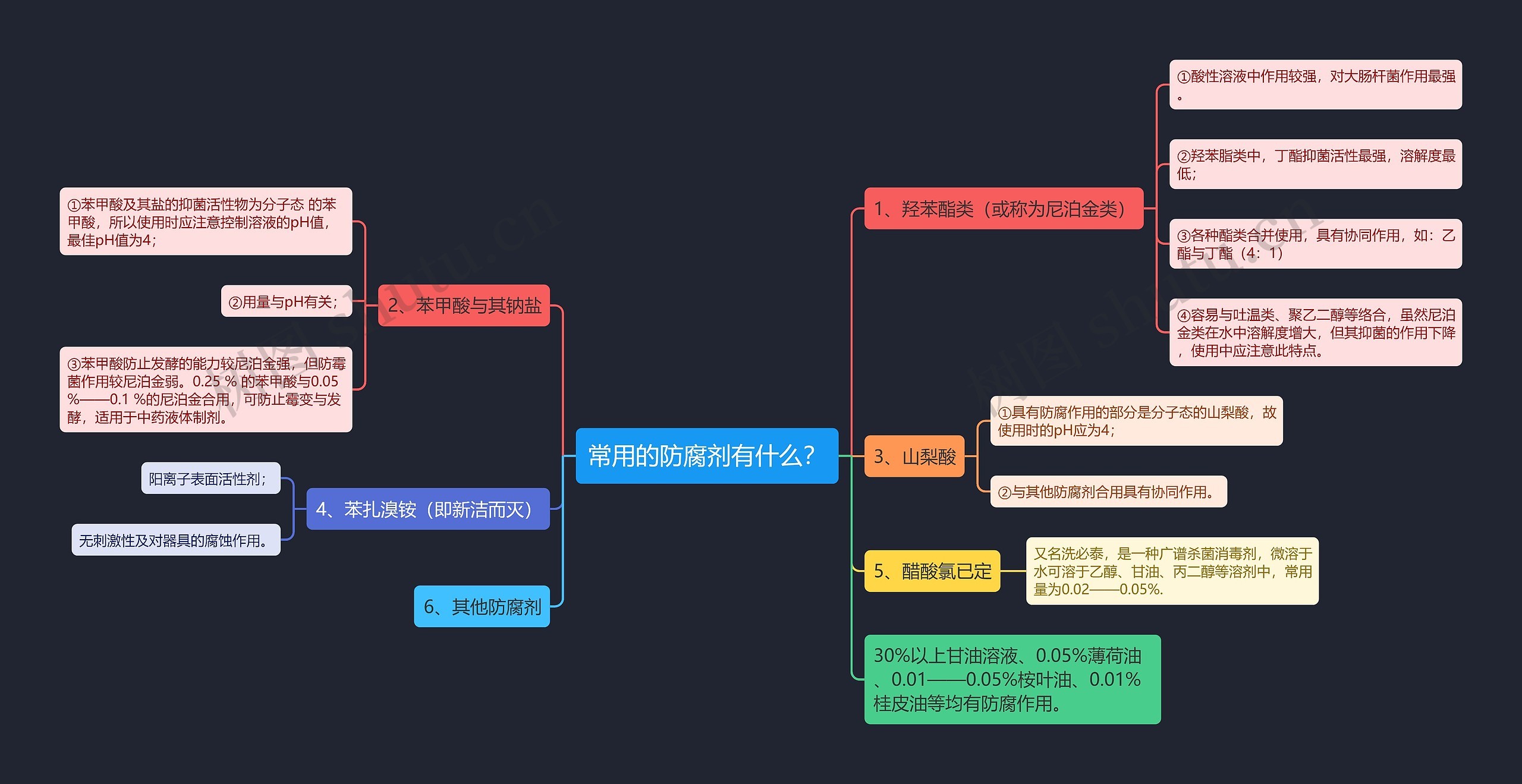 常用的防腐剂有什么？思维导图