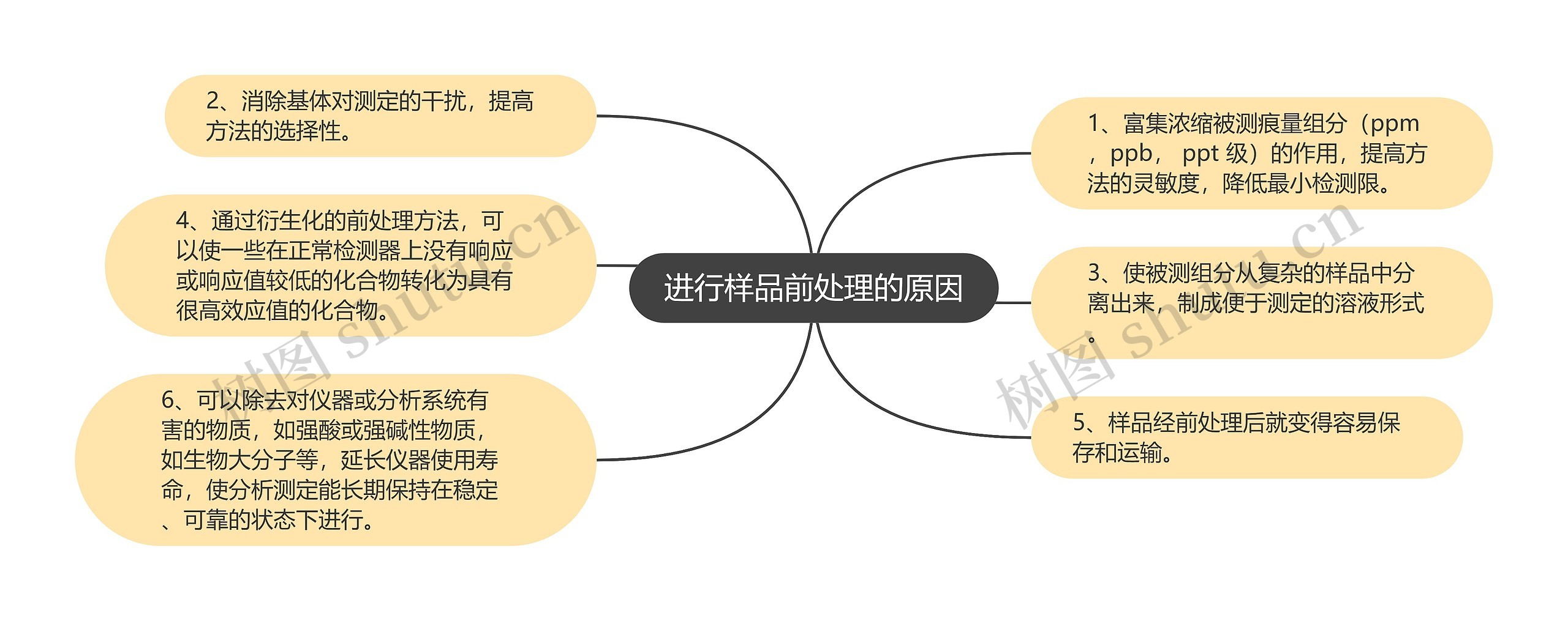 进行样品前处理的原因