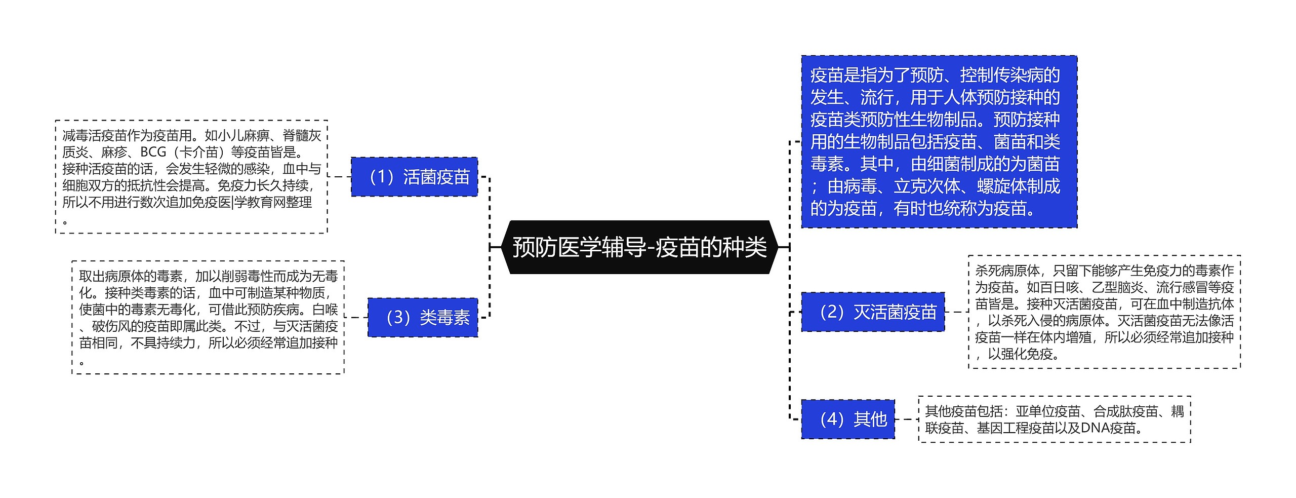 预防医学辅导-疫苗的种类思维导图