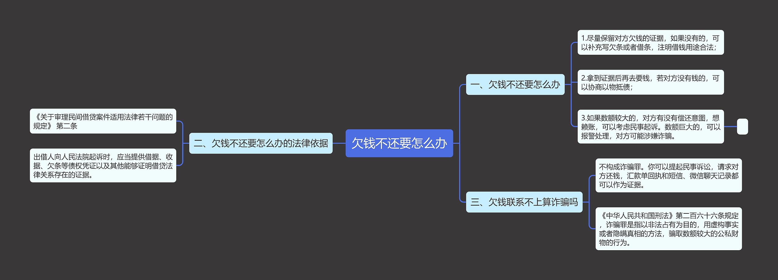 欠钱不还要怎么办思维导图