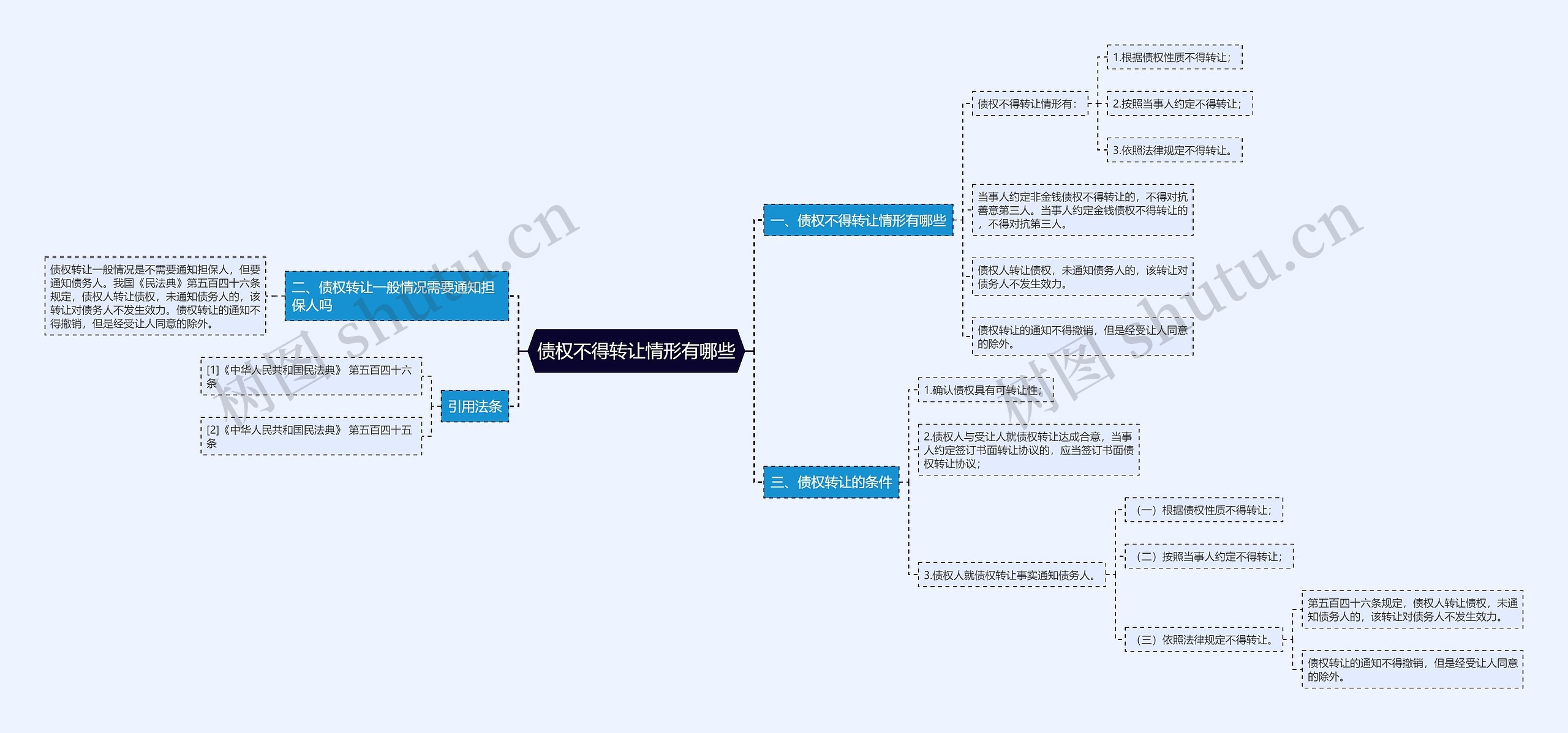 债权不得转让情形有哪些思维导图