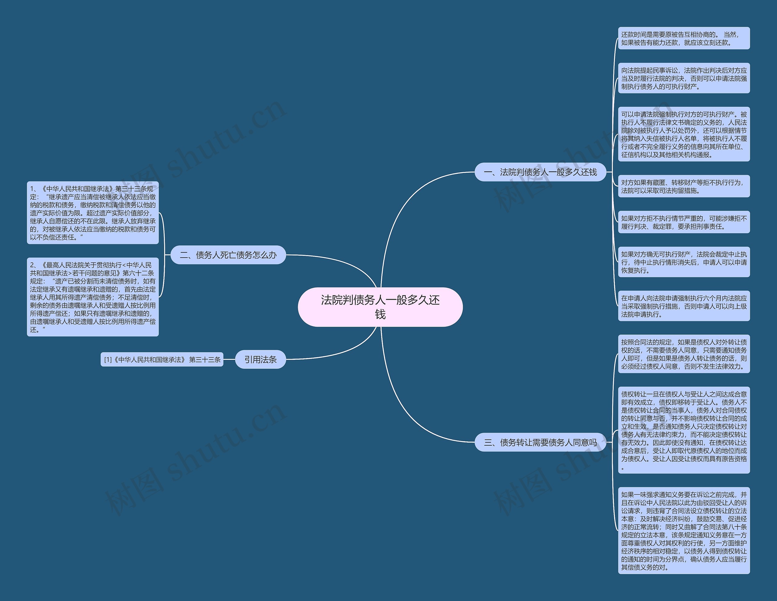法院判债务人一般多久还钱思维导图