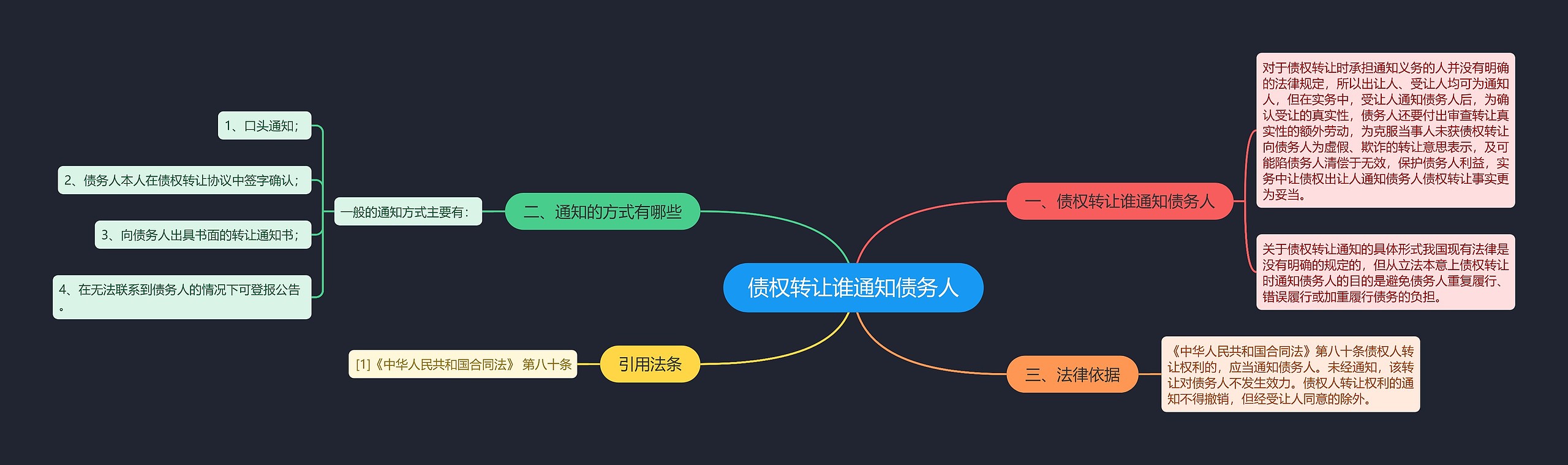 债权转让谁通知债务人思维导图