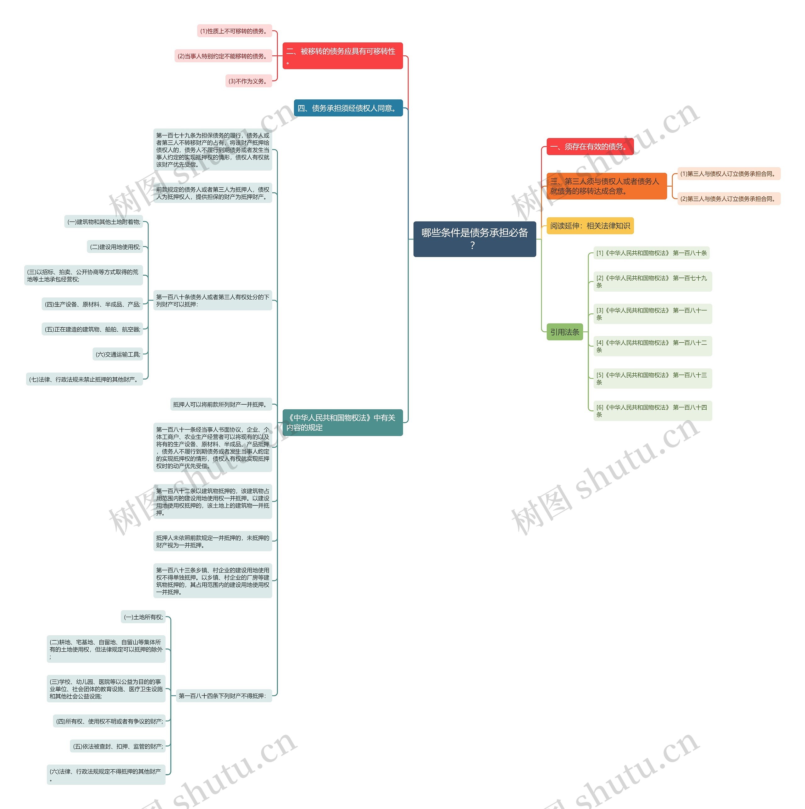 哪些条件是债务承担必备？思维导图