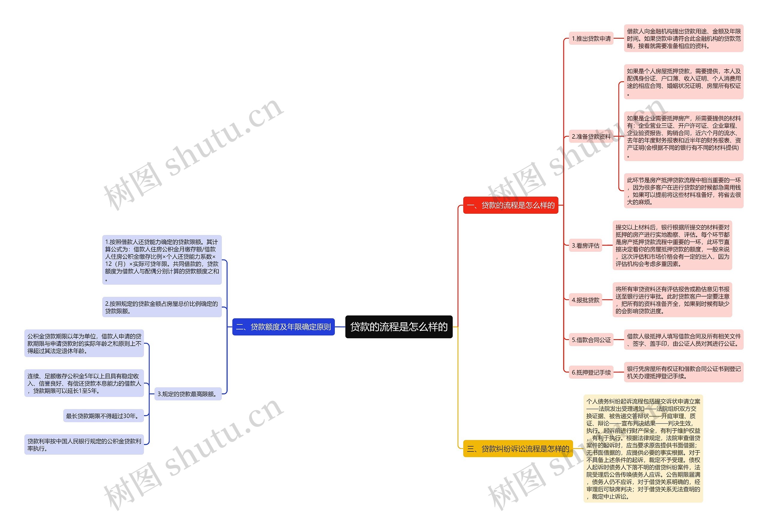 贷款的流程是怎么样的思维导图