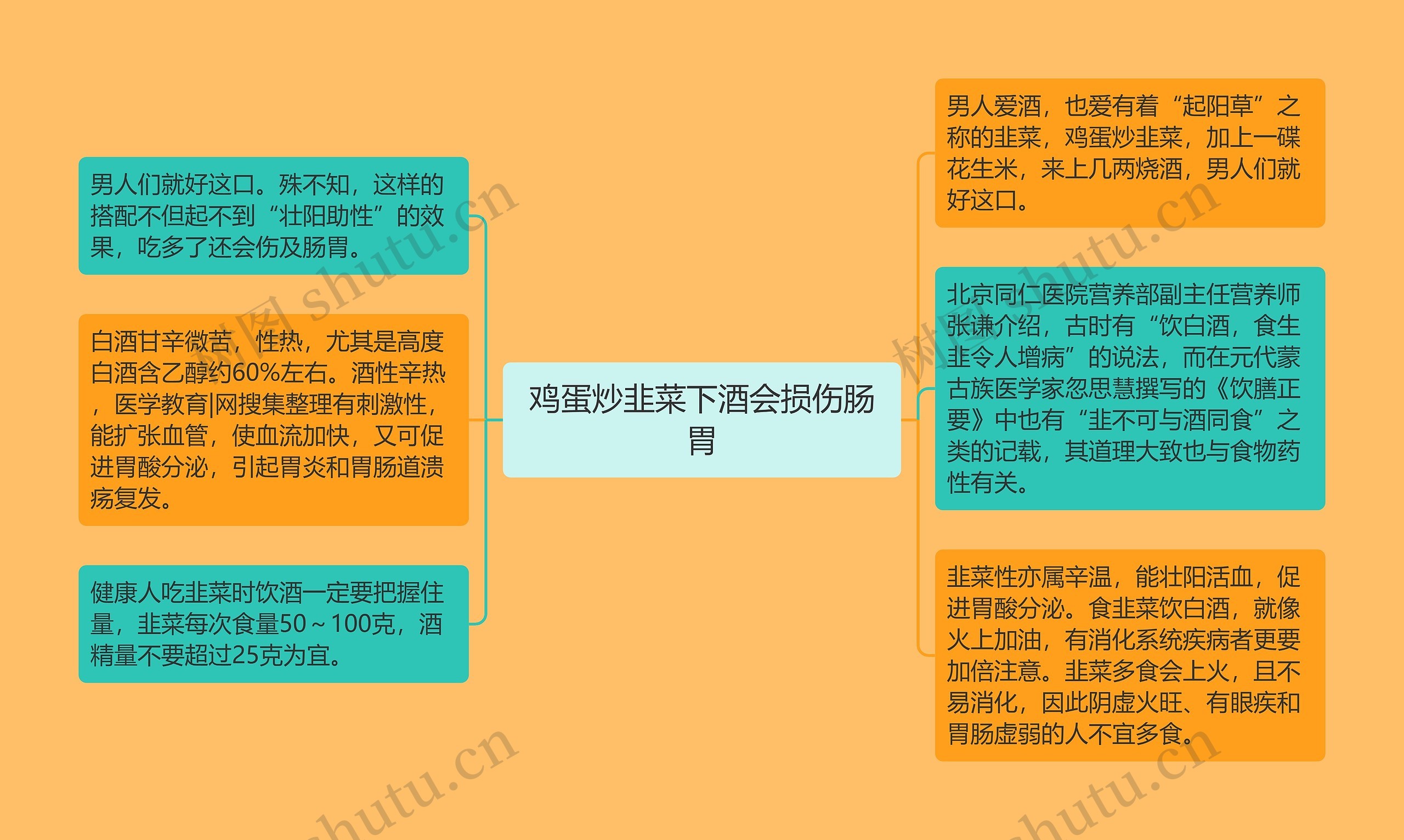 鸡蛋炒韭菜下酒会损伤肠胃思维导图