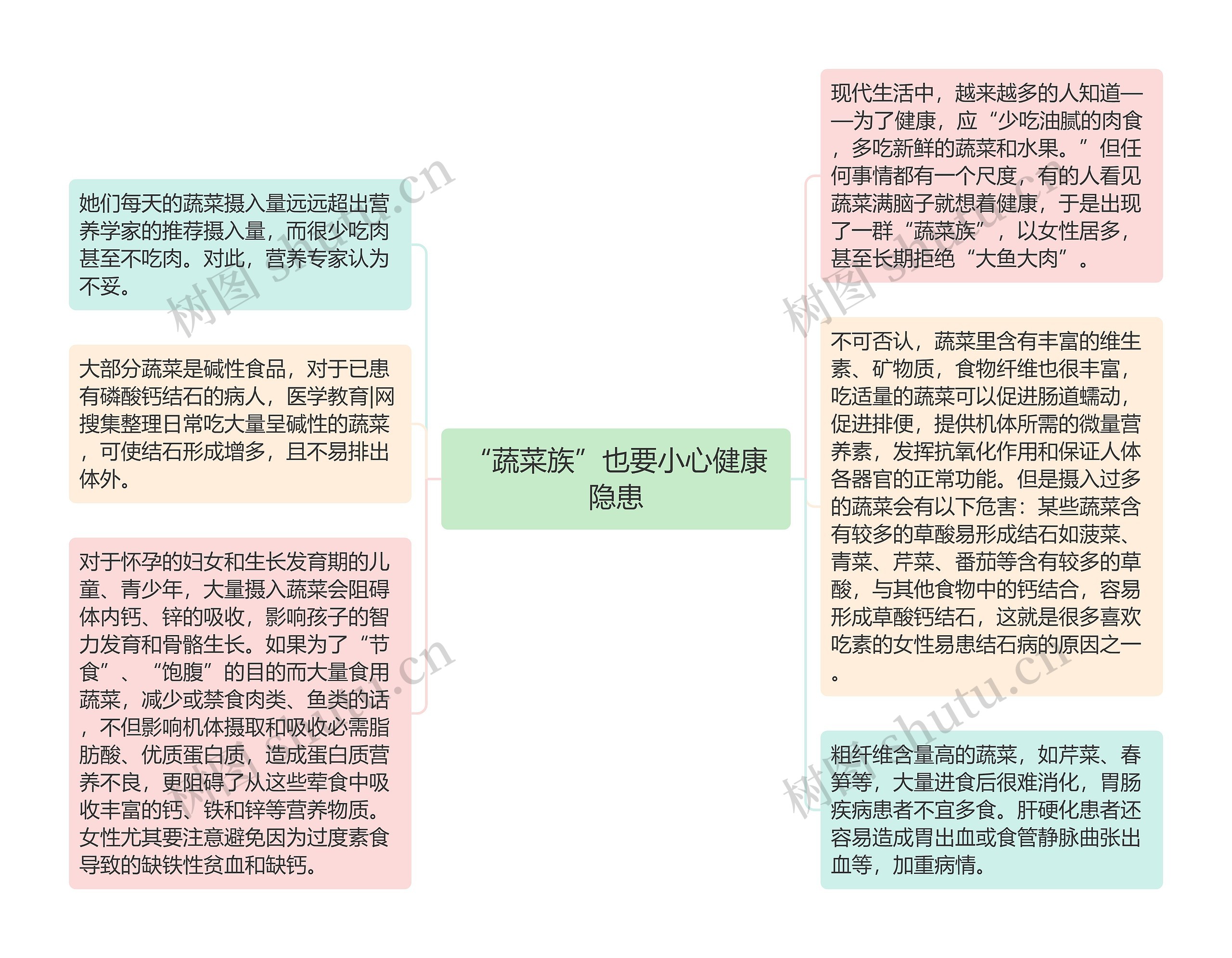 “蔬菜族”也要小心健康隐患思维导图