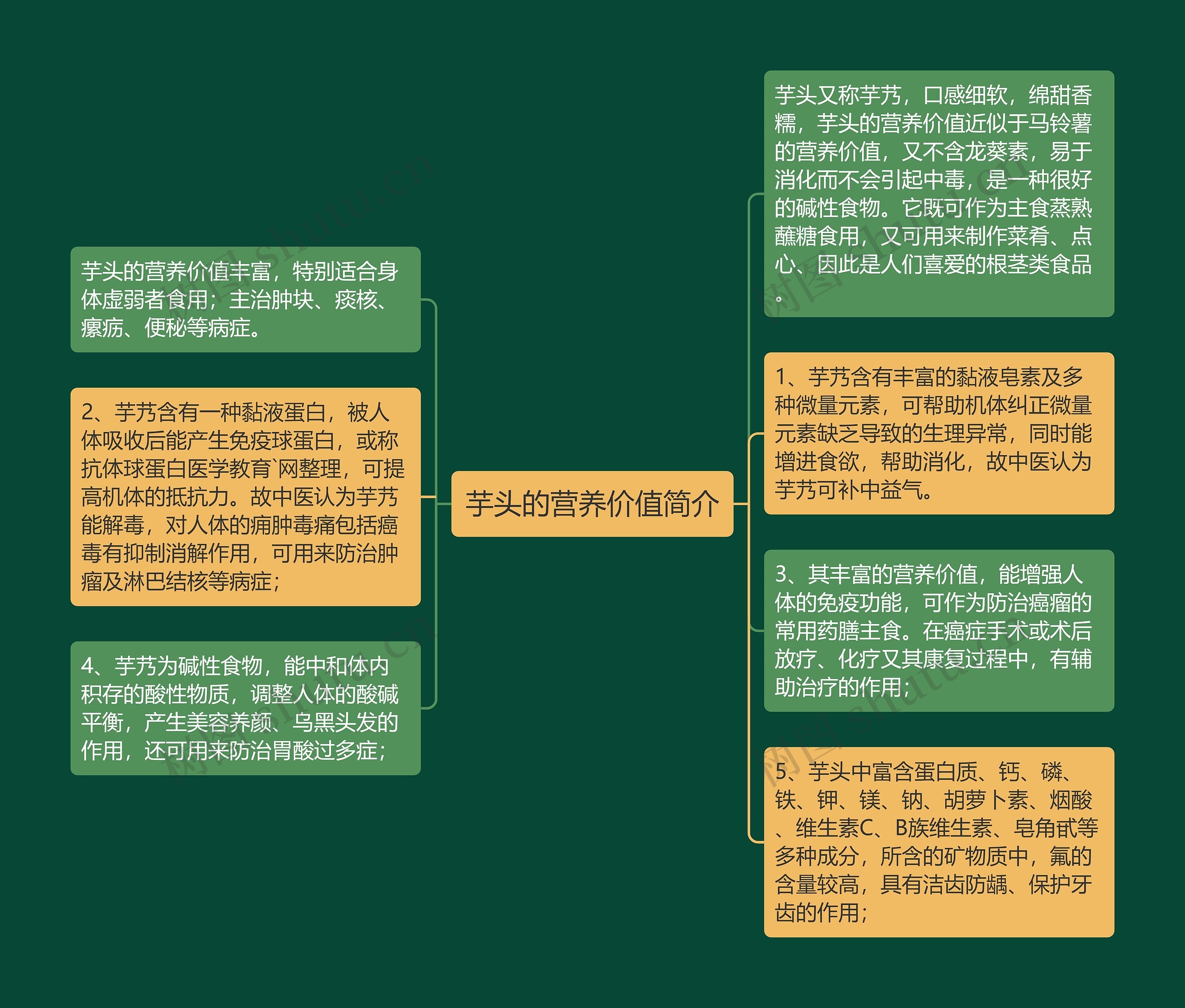 芋头的营养价值简介思维导图