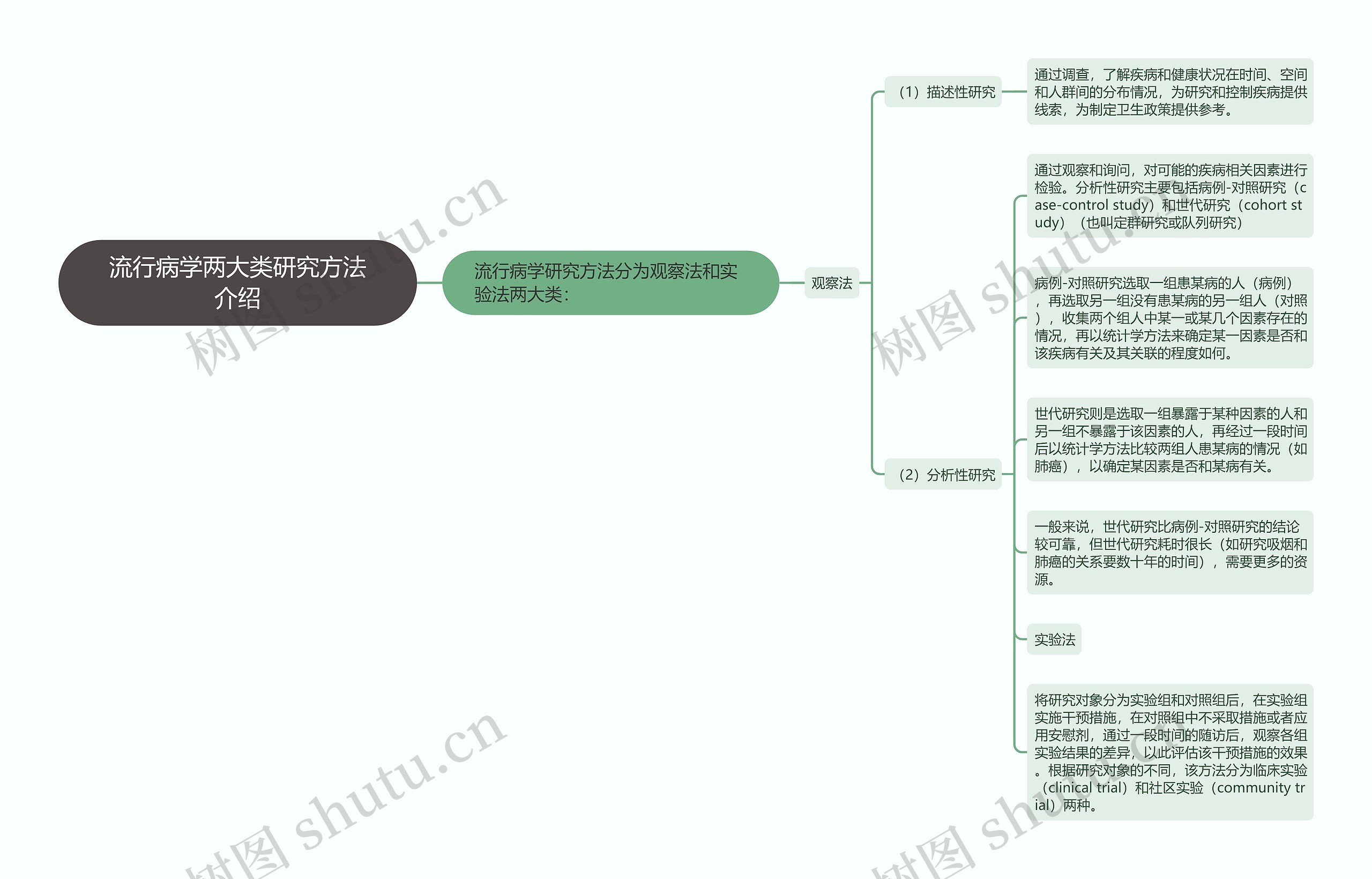 流行病学两大类研究方法介绍思维导图