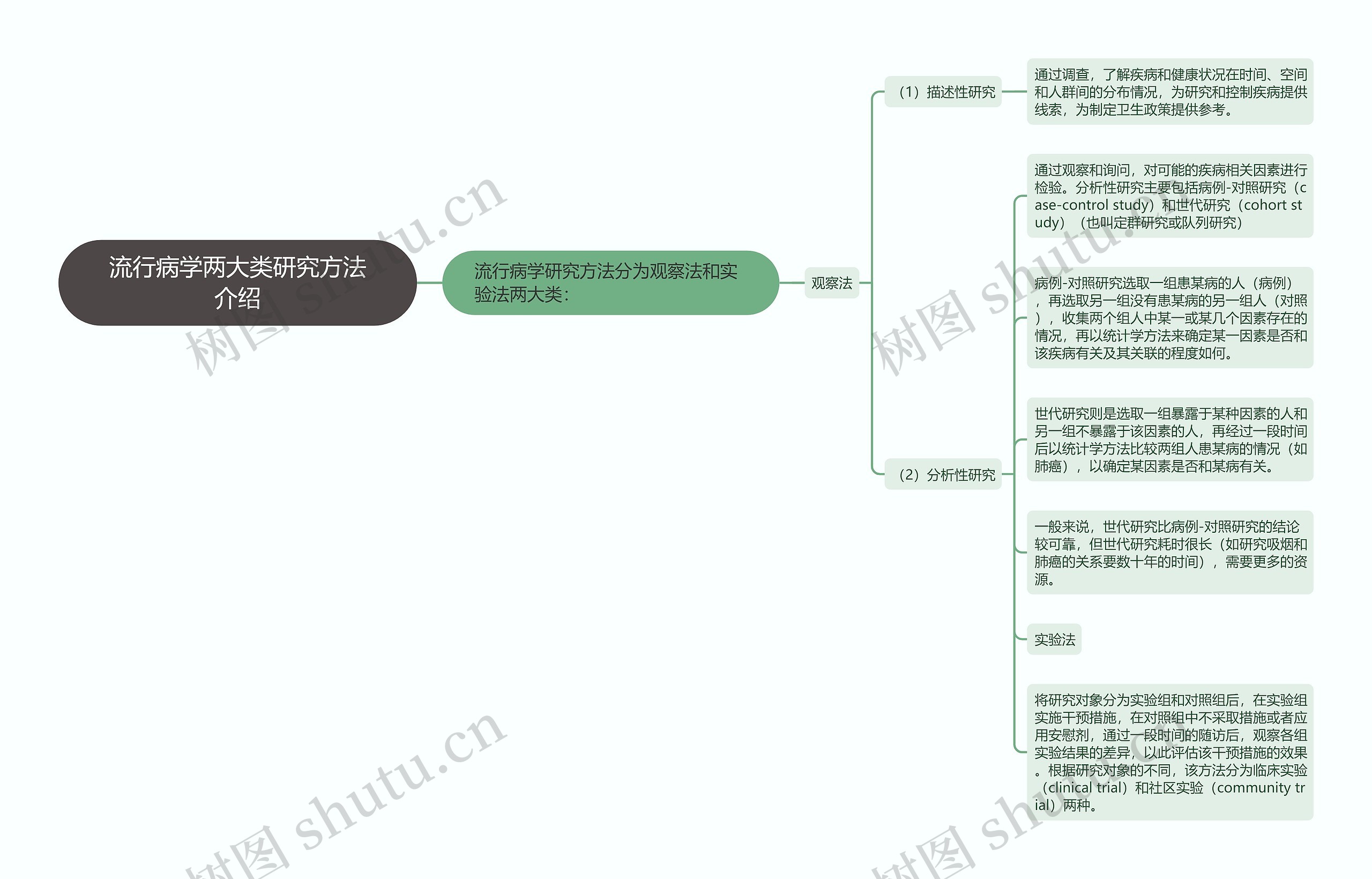 流行病学两大类研究方法介绍 流行病学两大类研究方法介绍
