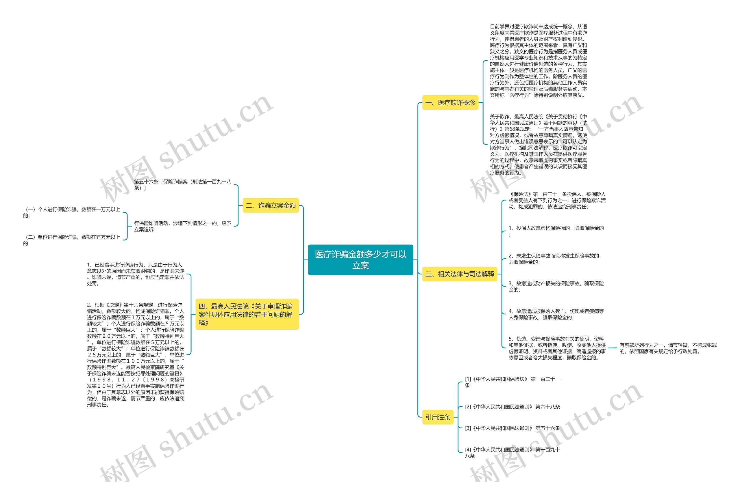 医疗诈骗金额多少才可以立案思维导图