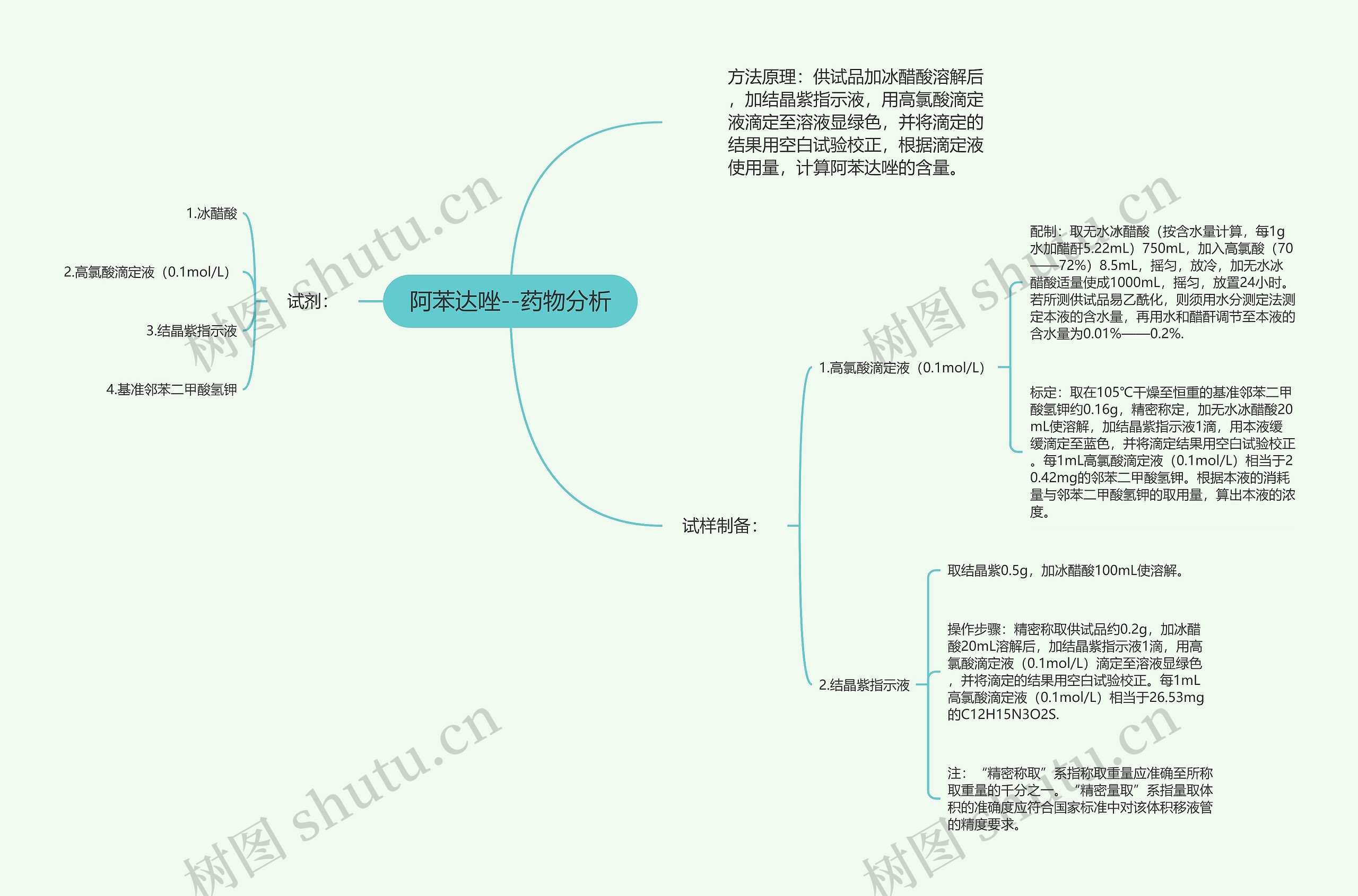 阿苯达唑--药物分析思维导图