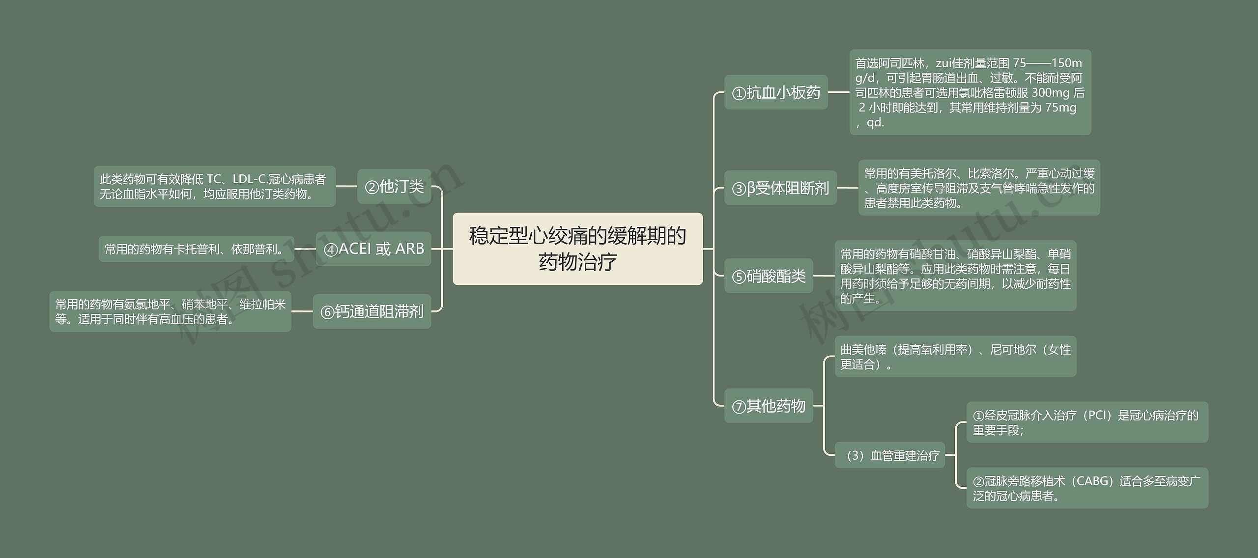 稳定型心绞痛的缓解期的药物治疗思维导图