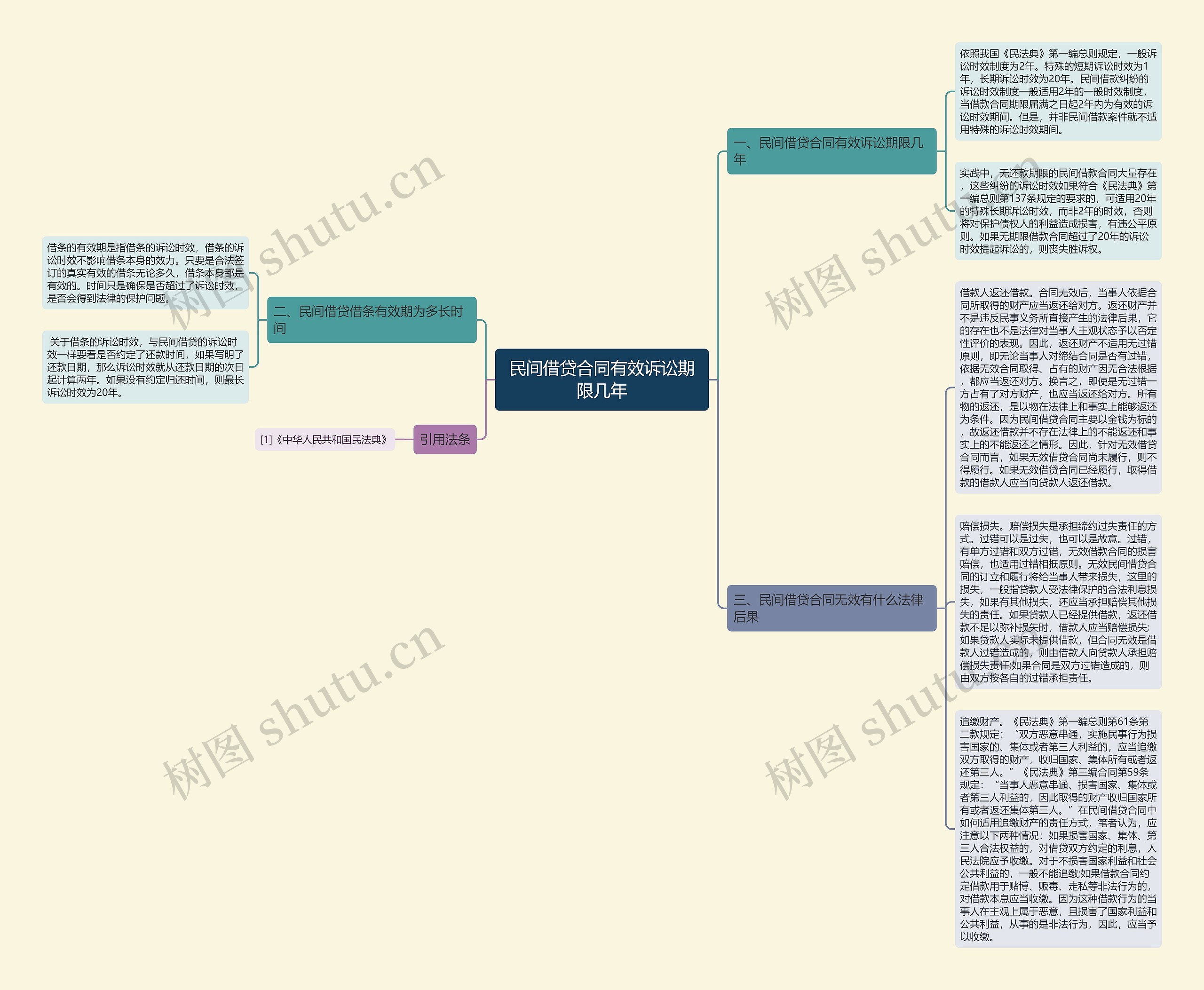 民间借贷合同有效诉讼期限几年思维导图