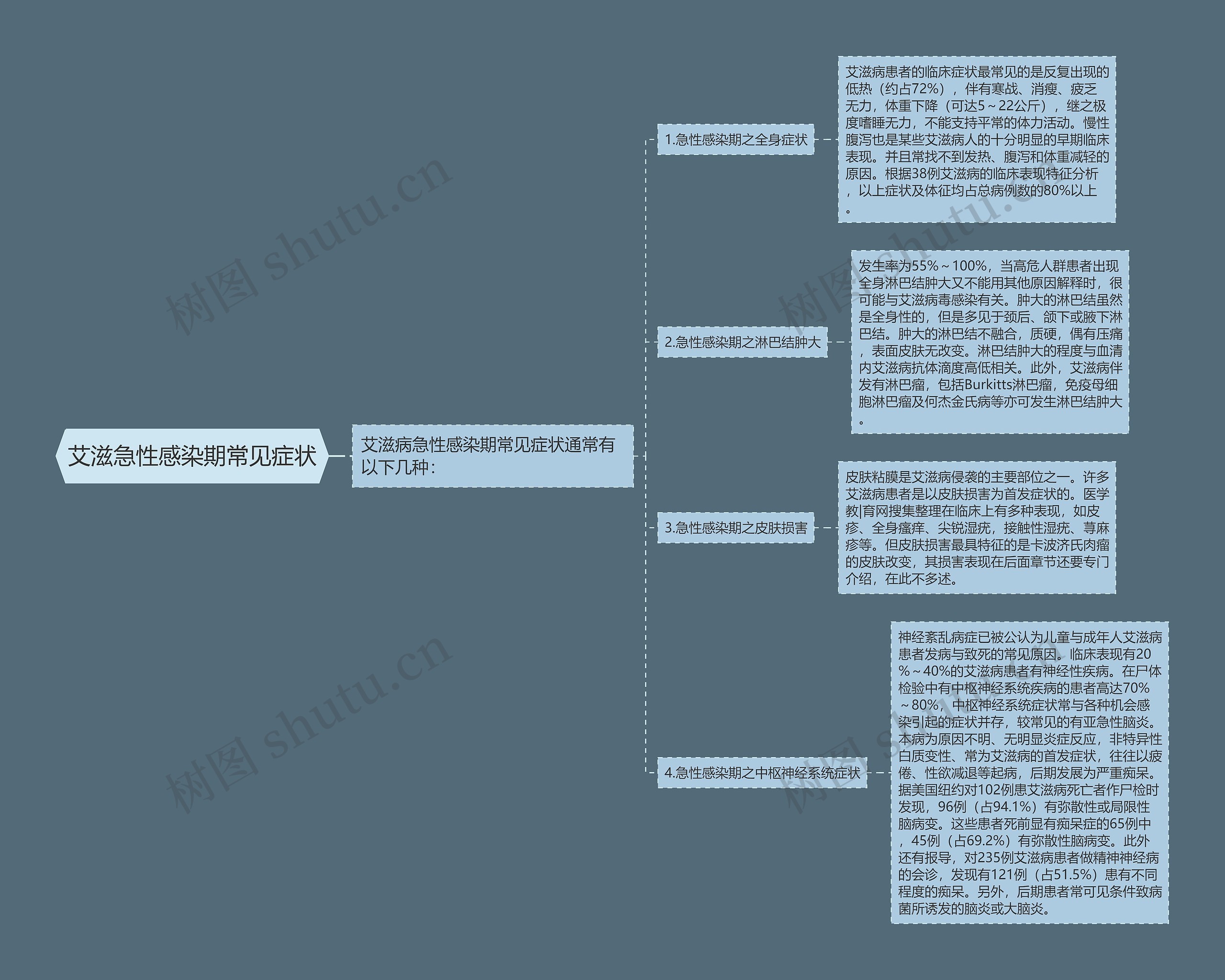 艾滋急性感染期常见症状 艾滋急性感染期常见症状