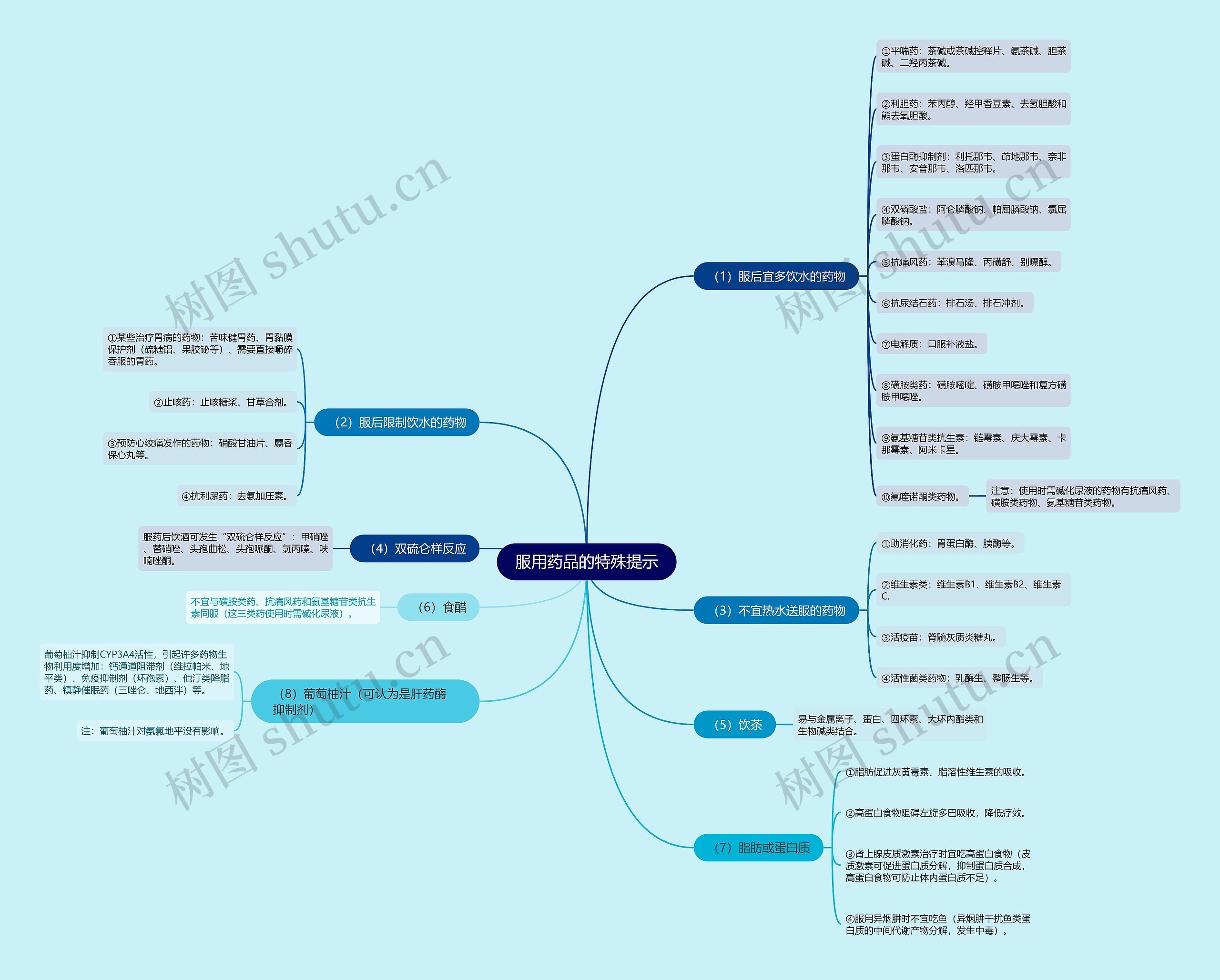 服用药品的特殊提示思维导图