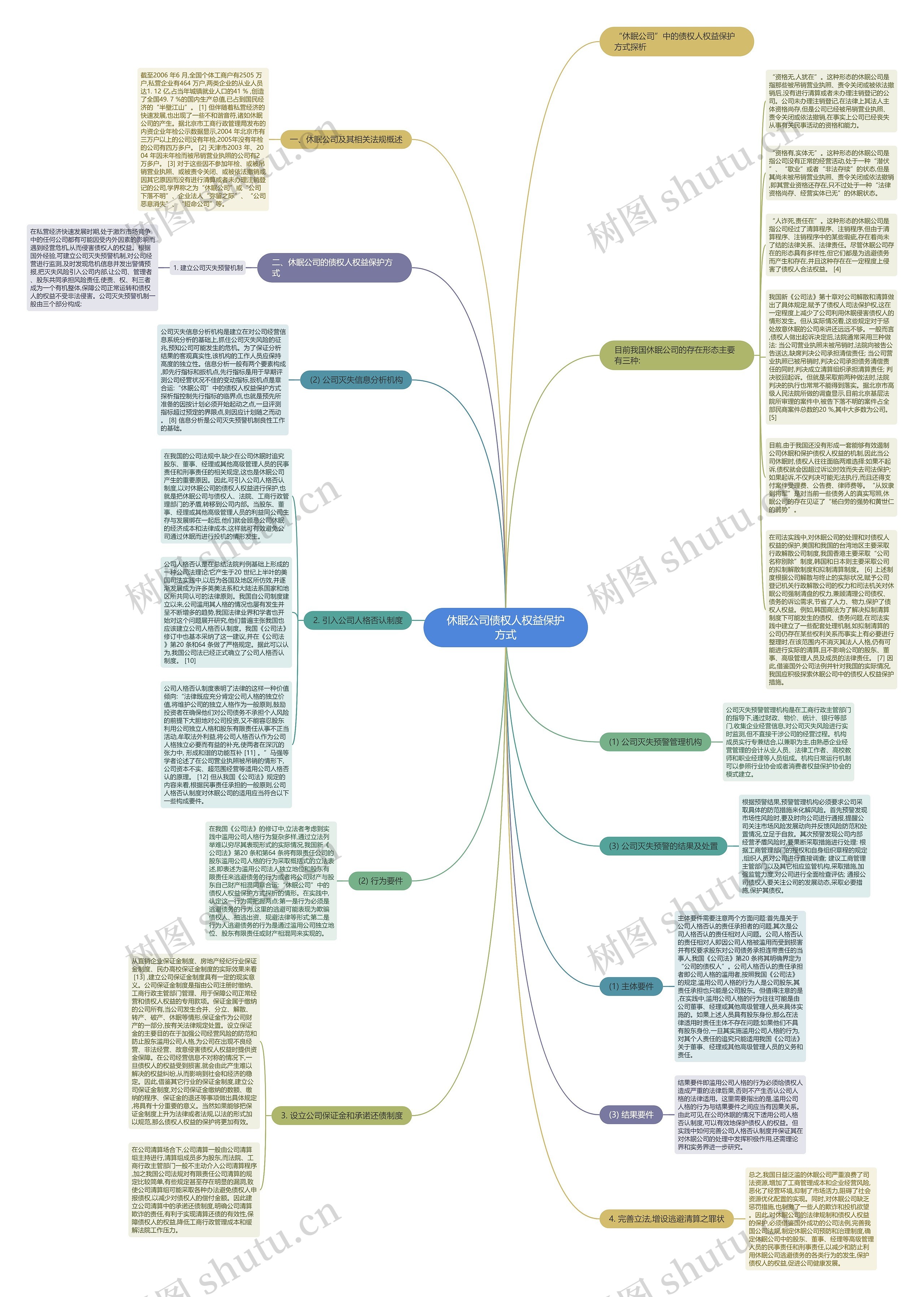 休眠公司债权人权益保护方式思维导图