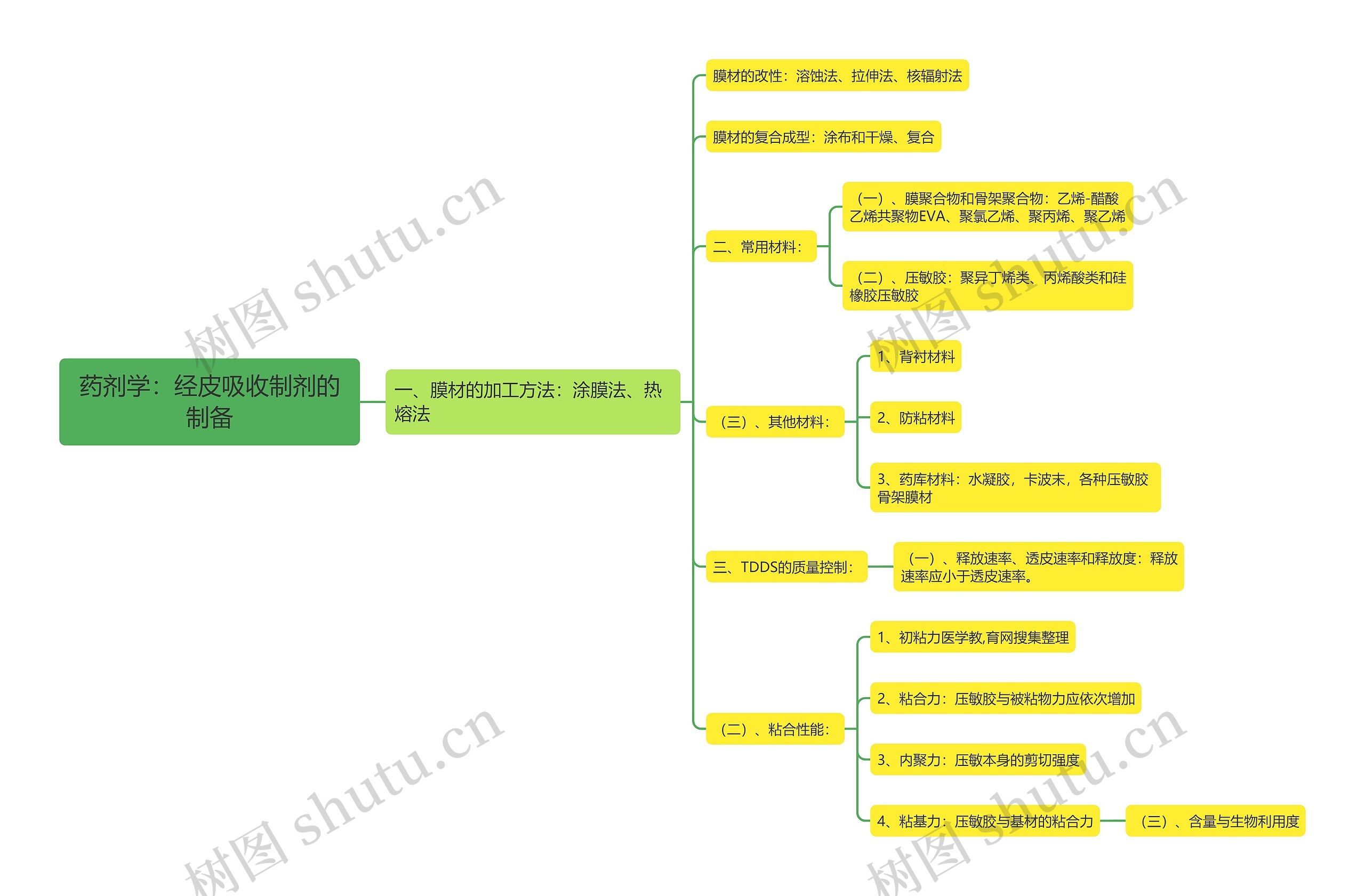 药剂学：经皮吸收制剂的制备思维导图