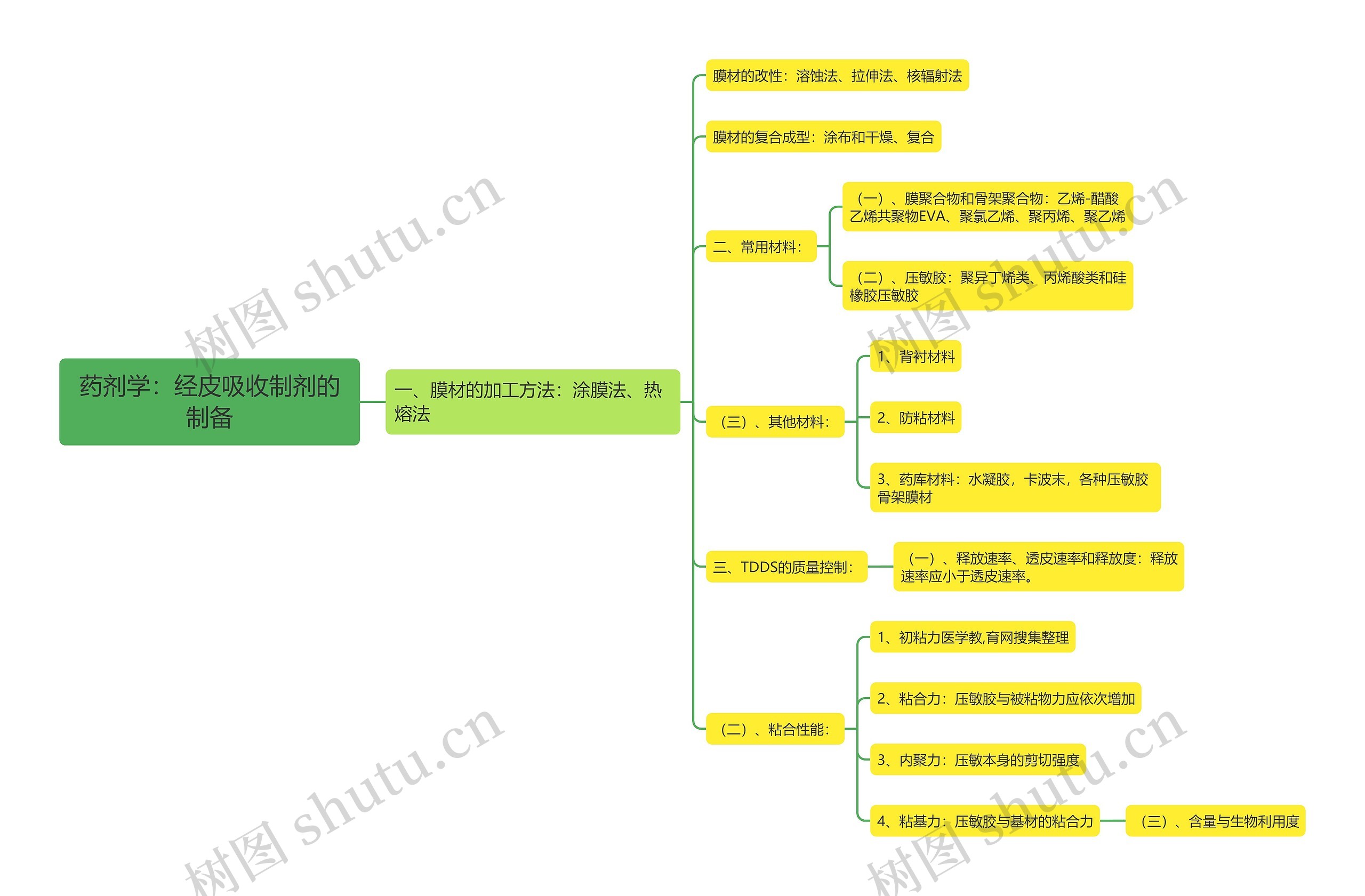 药剂学:经皮吸收制剂的制备 药剂学:经皮吸收制剂的制备