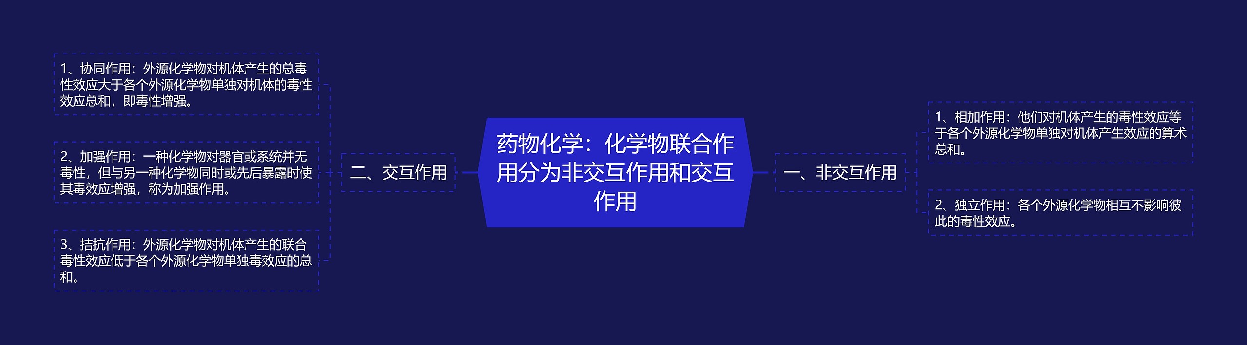 药物化学：化学物联合作用分为非交互作用和交互作用