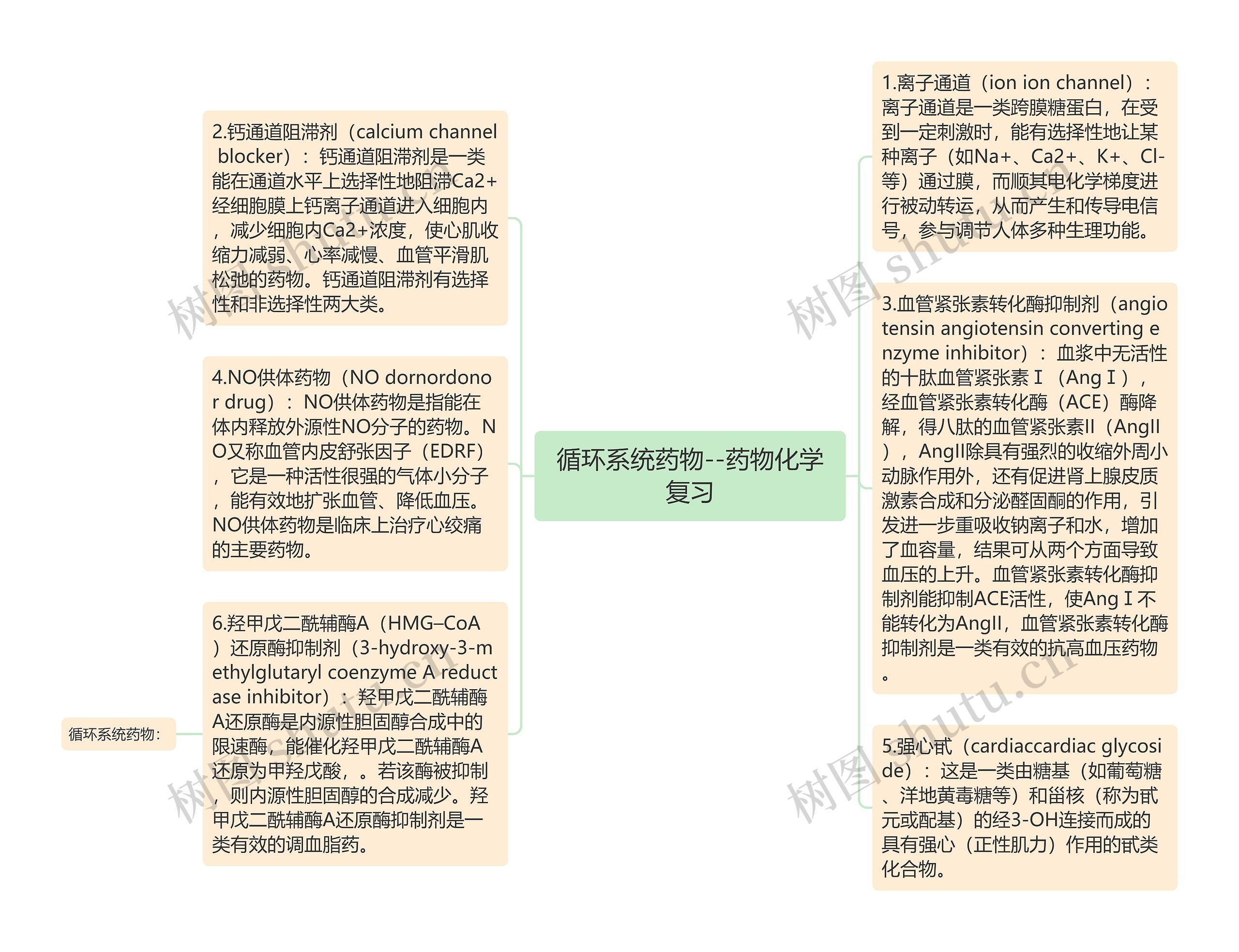 循环系统药物--药物化学复习思维导图