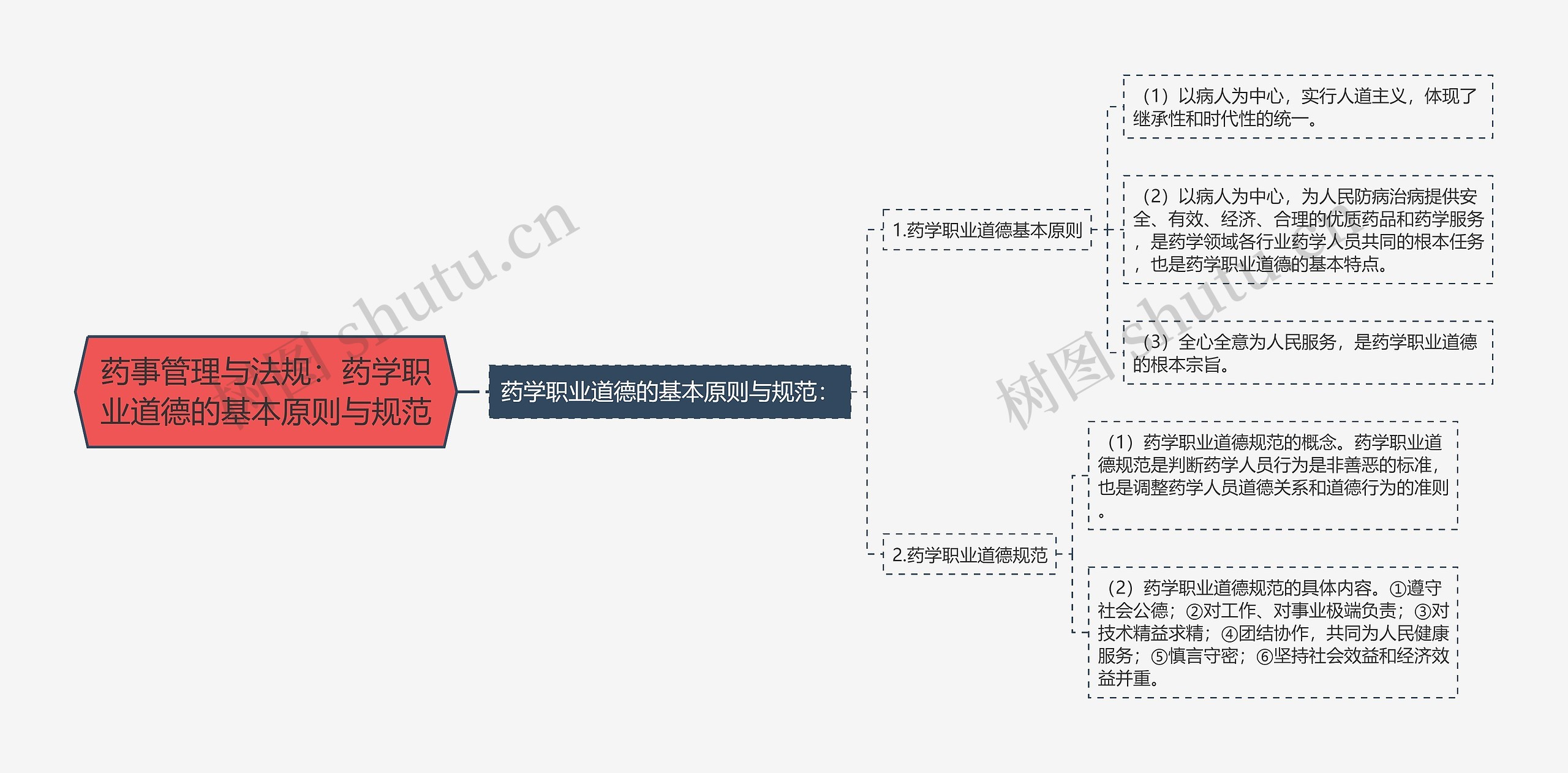 药事管理与法规:药学职业道德的基本原则与规范 药事管理与法规:药学职业道德的基本原则与规范