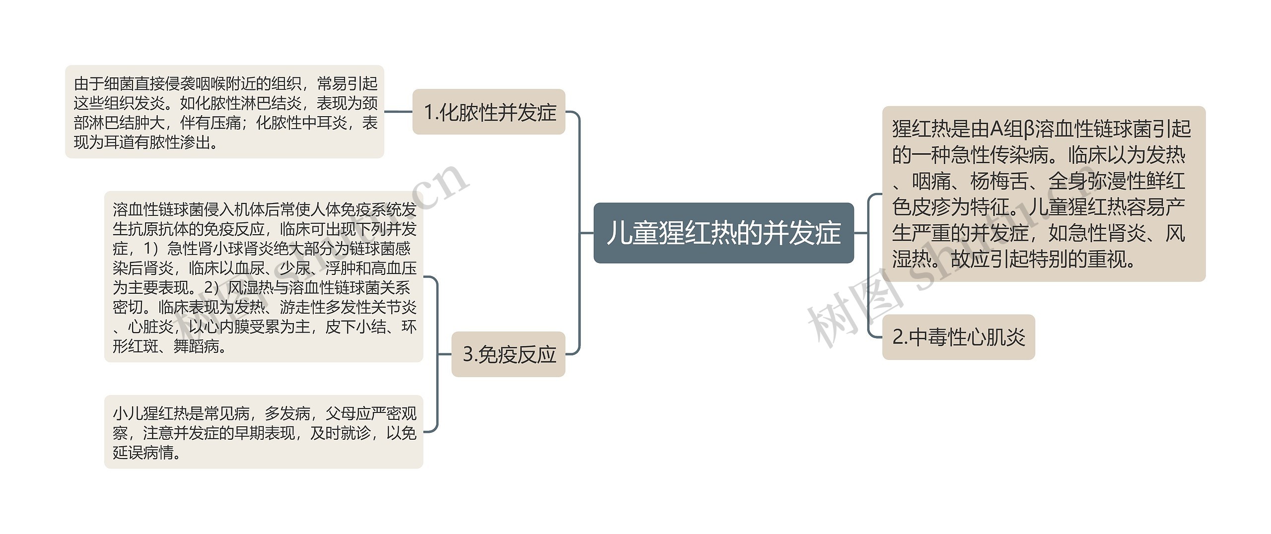 儿童猩红热的并发症思维导图