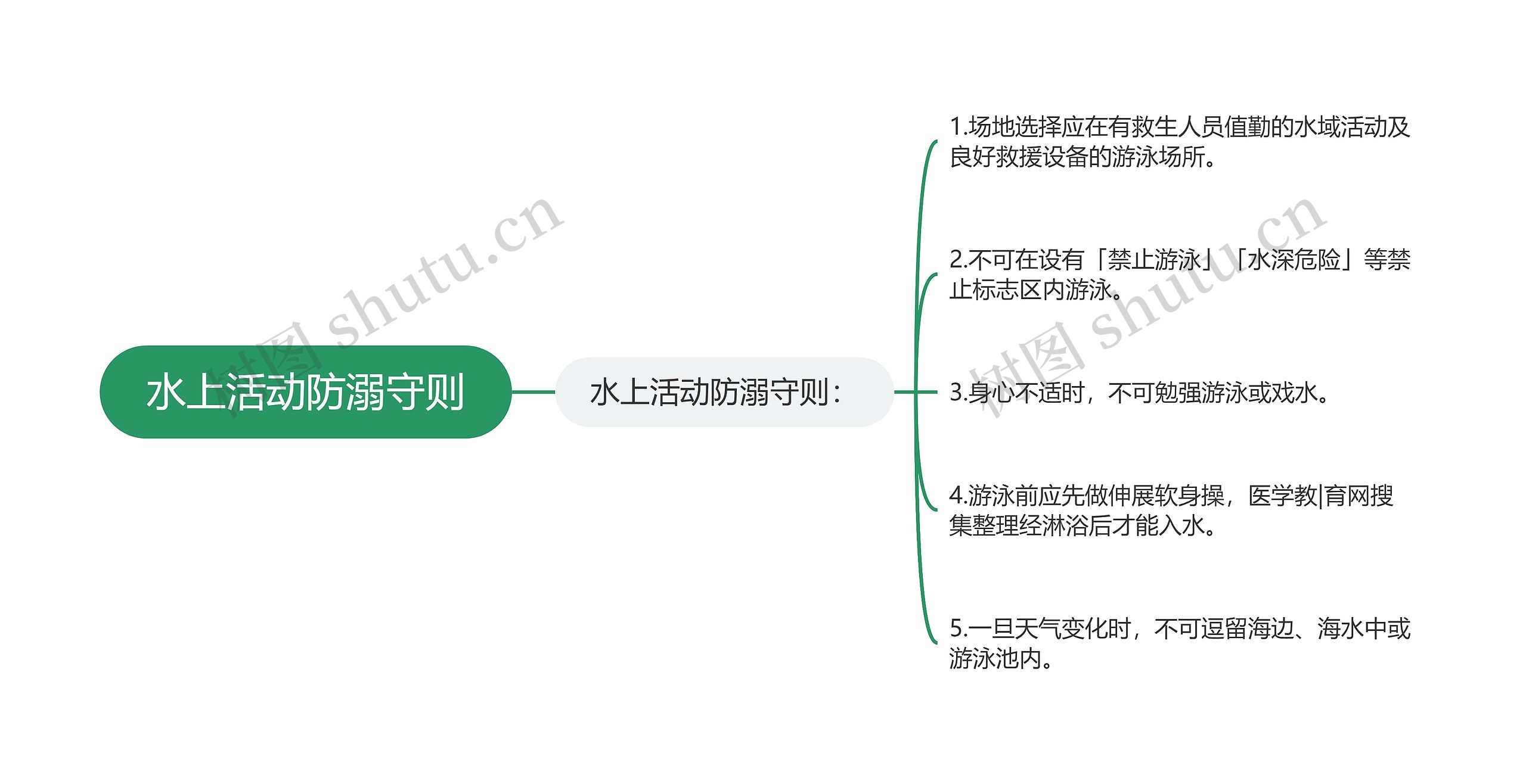 水上活动防溺守则思维导图