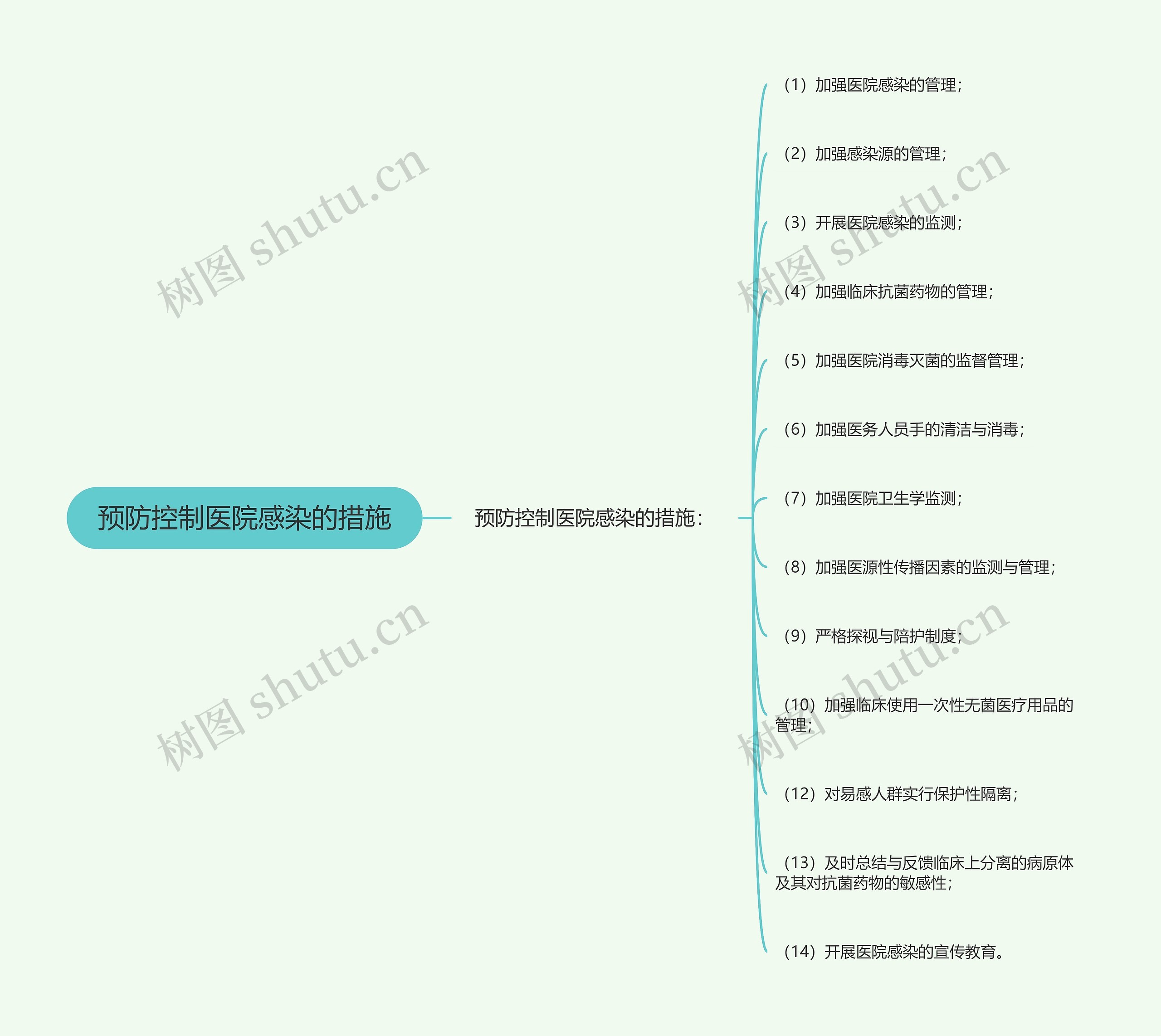 预防控制医院感染的措施思维导图