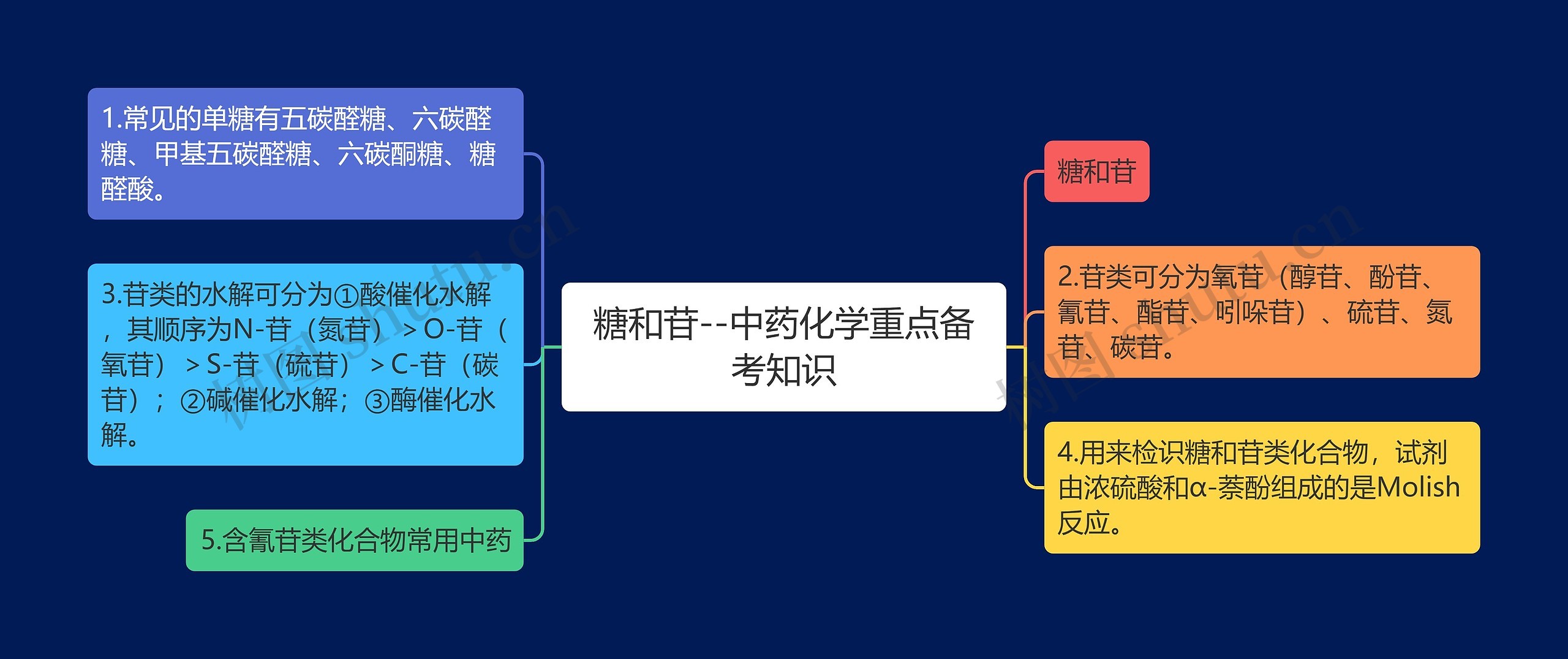 糖和苷--中药化学重点备考知识思维导图