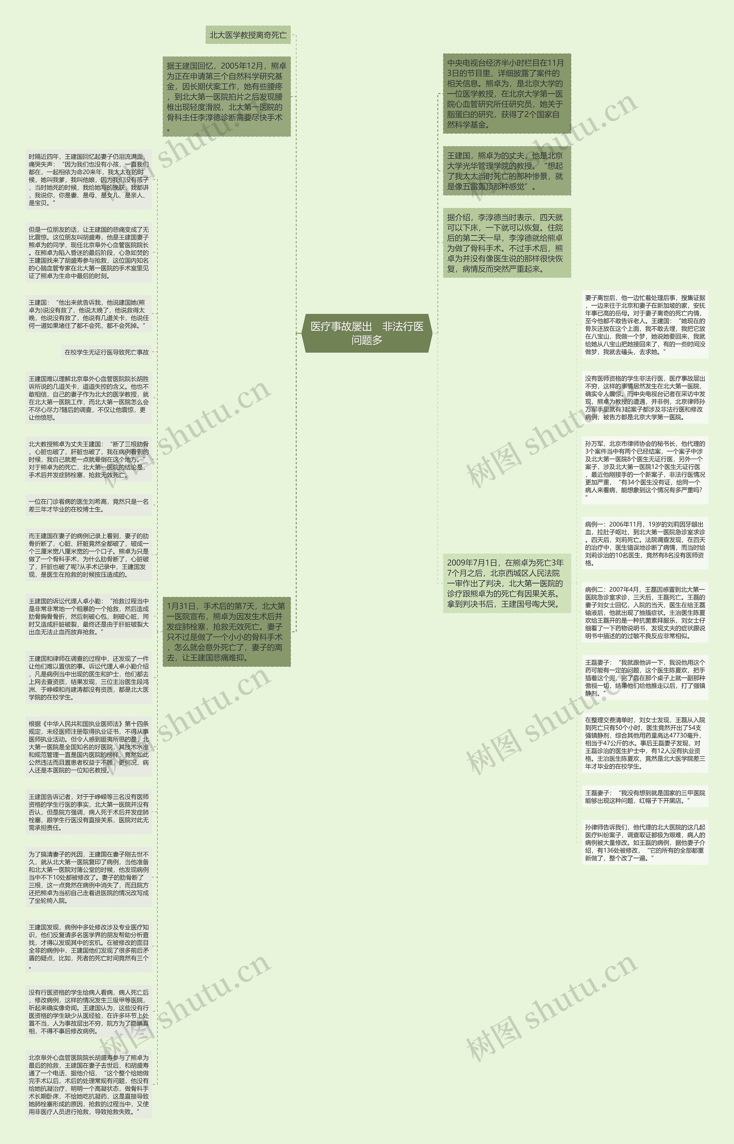 医疗事故屡出　非法行医问题多思维导图