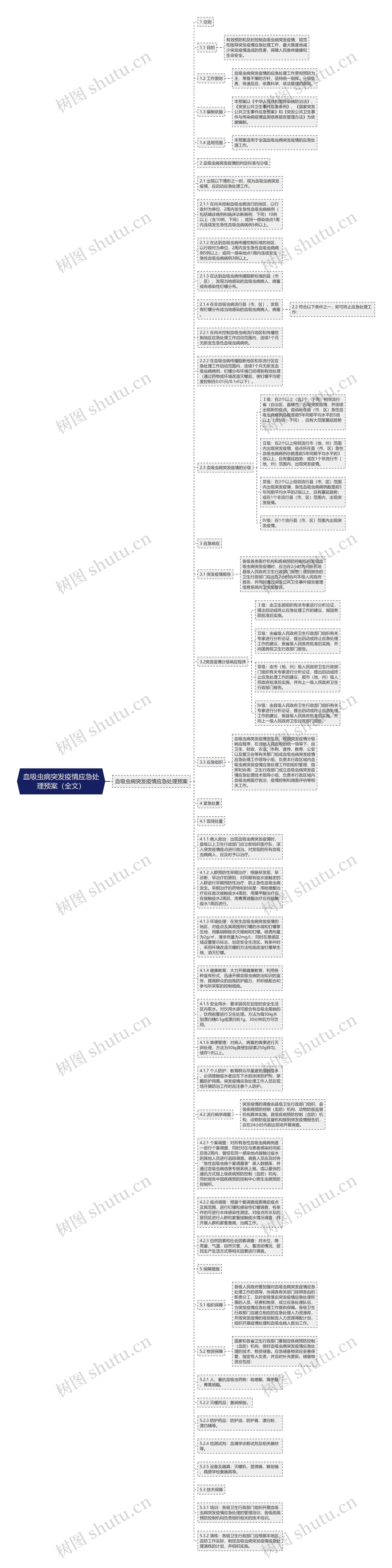 血吸虫病突发疫情应急处理预案（全文）思维导图