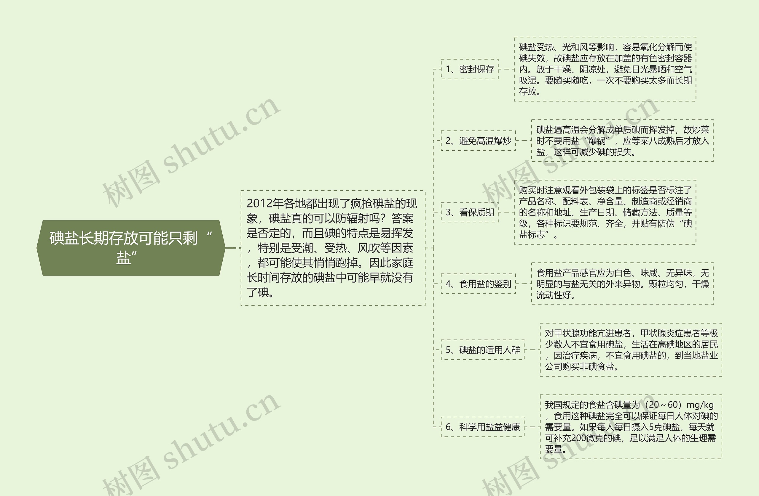 碘盐长期存放可能只剩“盐”思维导图