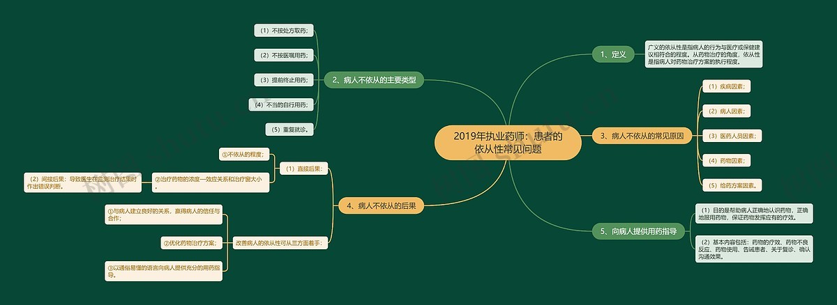 2019年执业药师：患者的依从性常见问题思维导图_编号p7277871-TreeMind树图