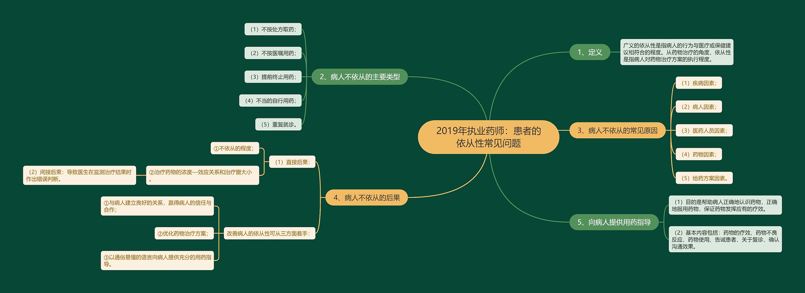 2019年执业药师：患者的依从性常见问题思维导图