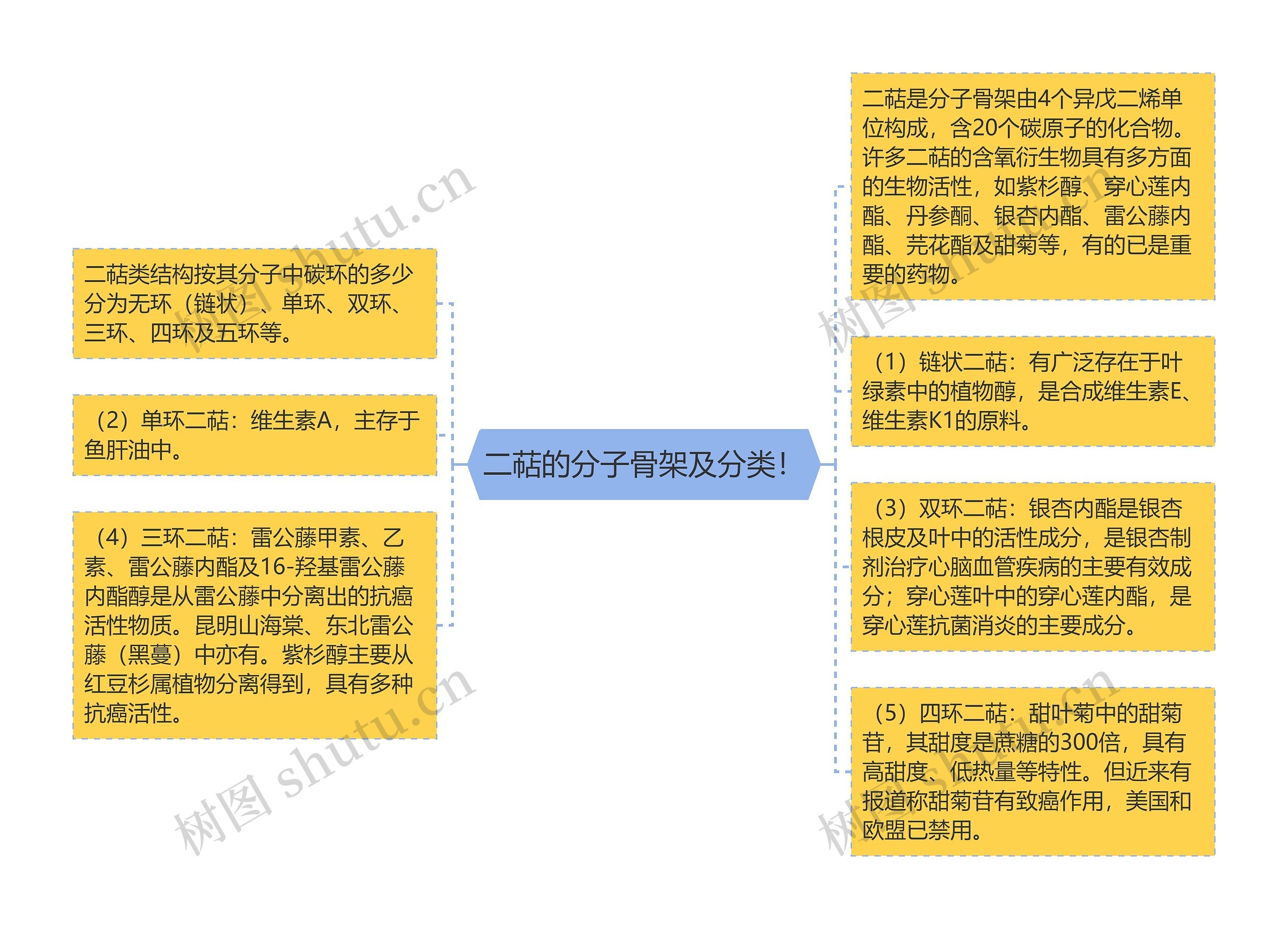 二萜的分子骨架及分类！思维导图