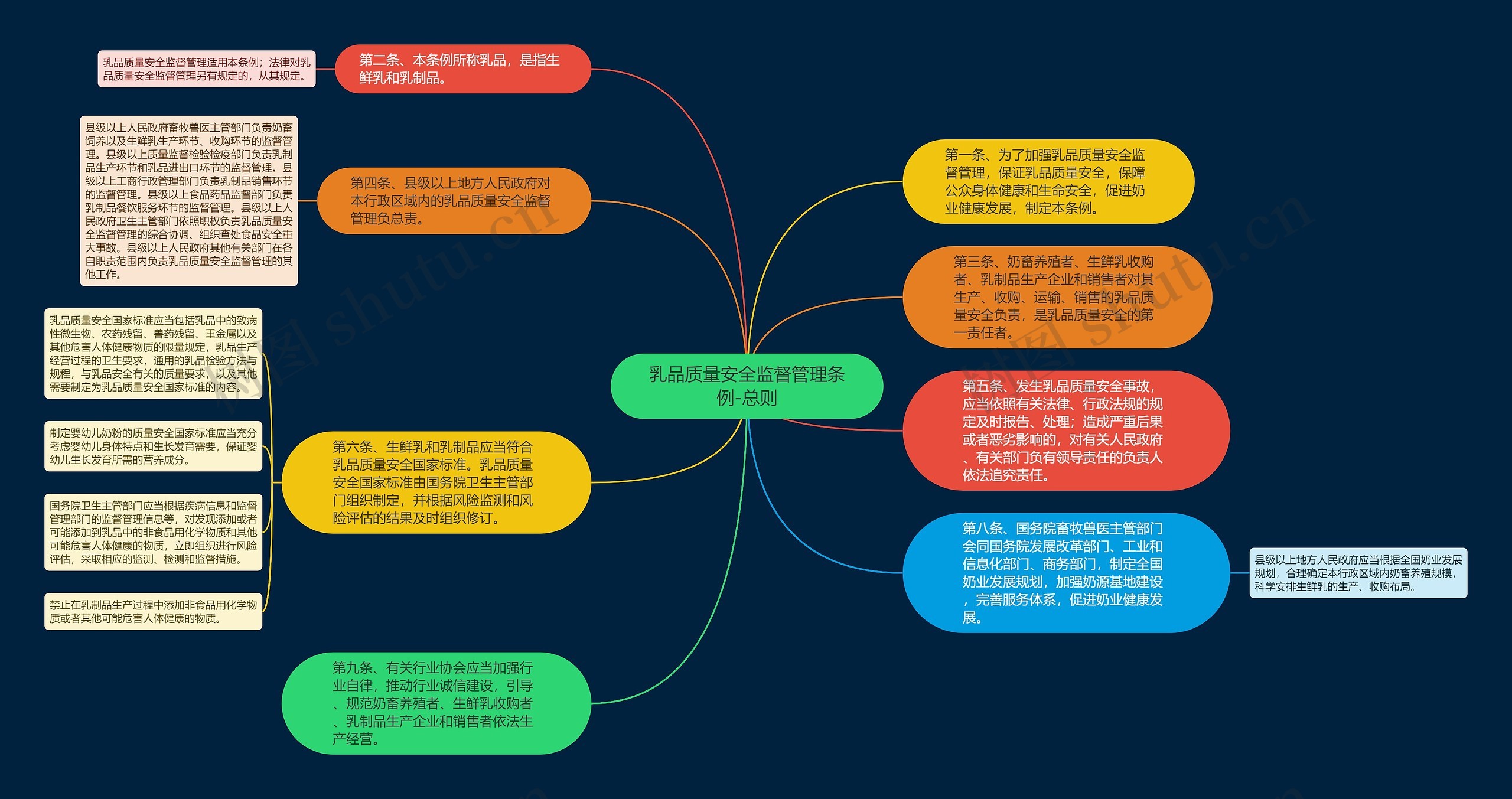 乳品质量安全监督管理条例-总则思维导图