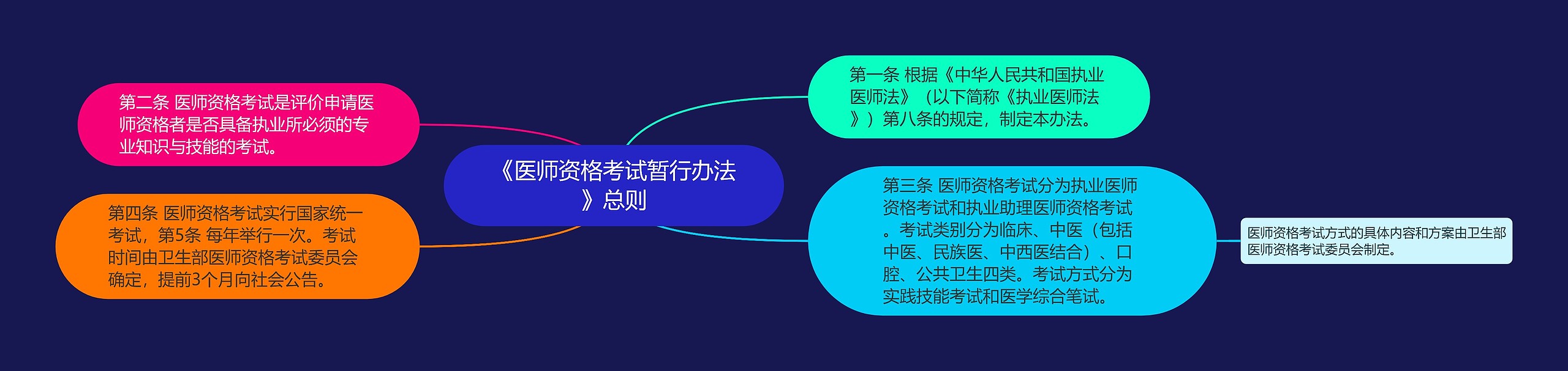 《医师资格考试暂行办法》总则