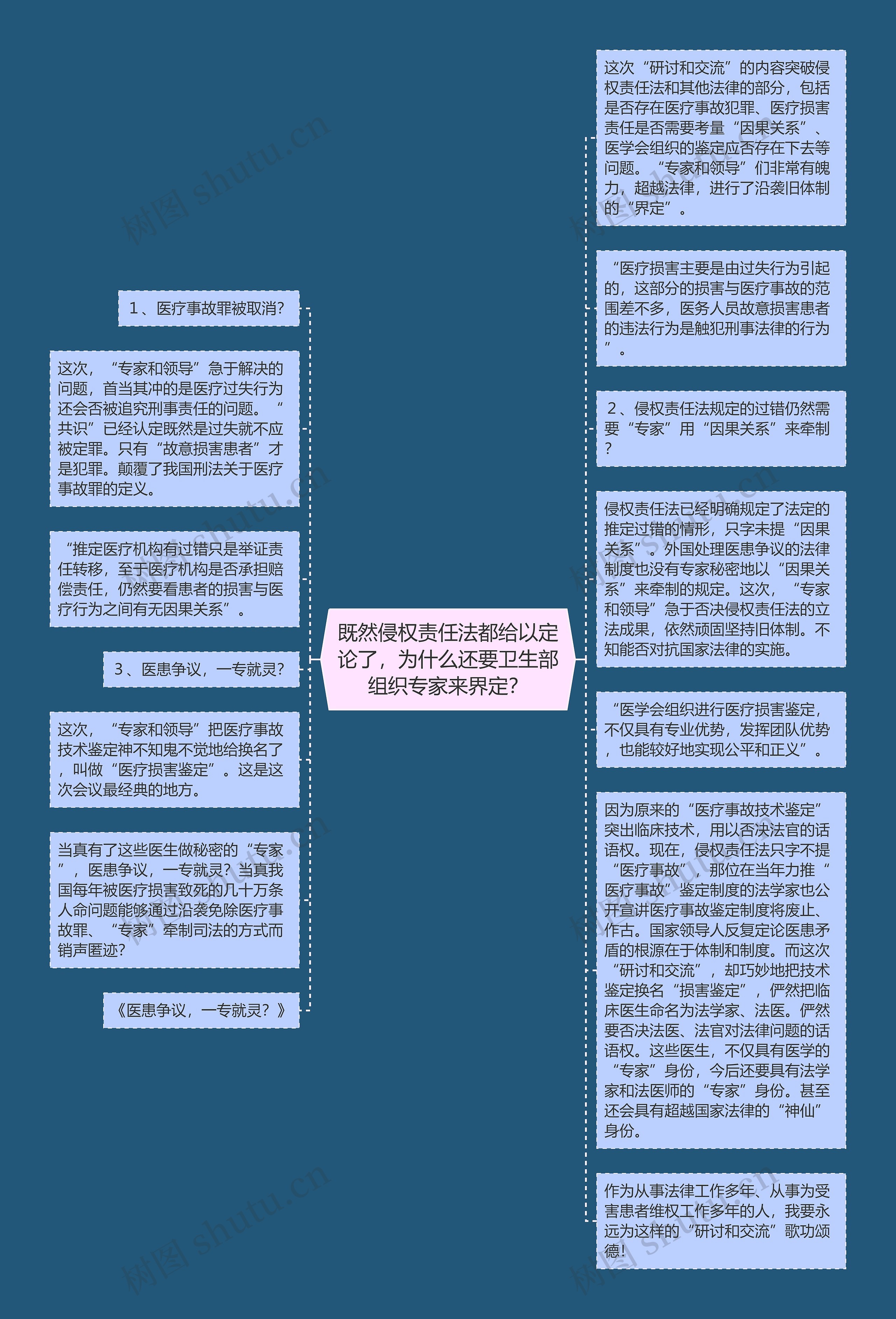 既然侵权责任法都给以定论了，为什么还要卫生部组织专家来界定？思维导图